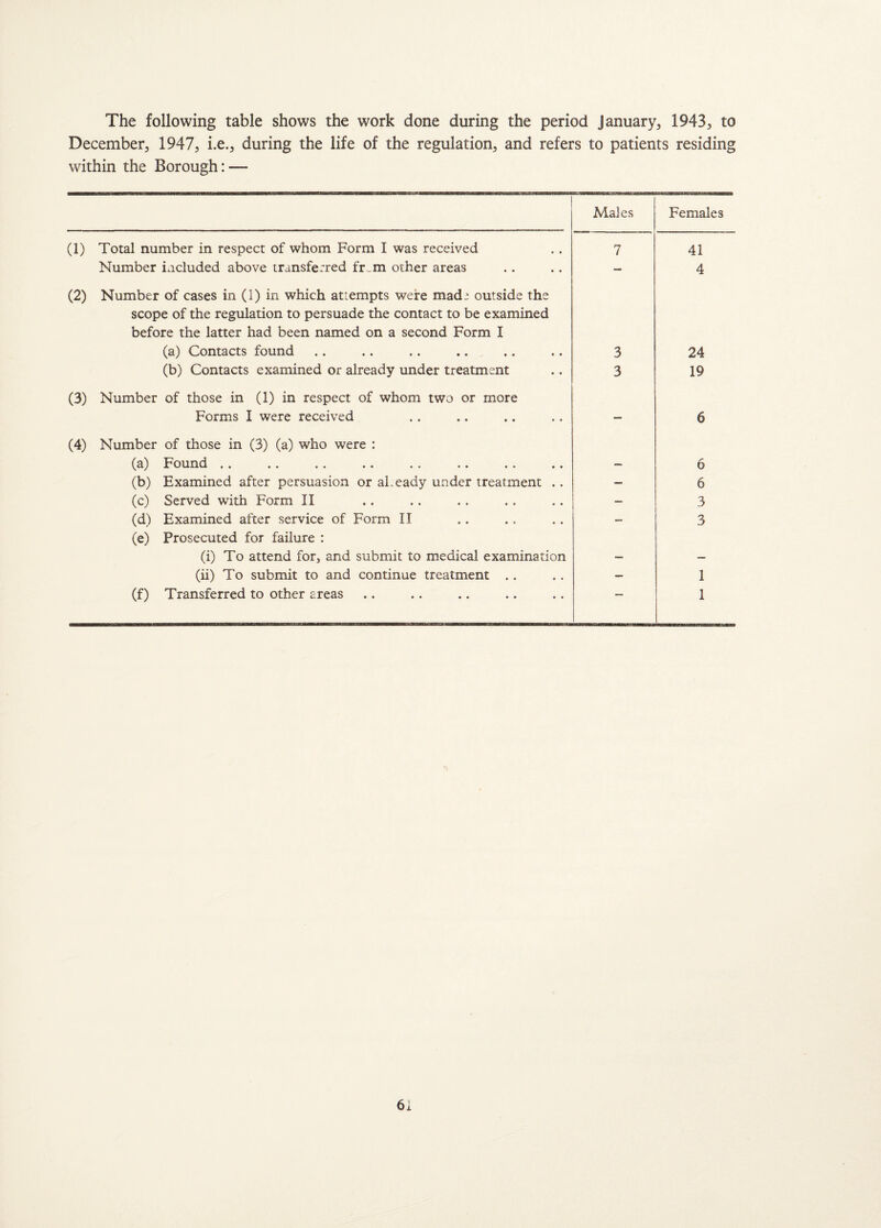 The following table shows the work done during the period January, 1943, to December, 1947, i.e., during the life of the regulation, and refers to patients residing within the Borough: — Males Females (1) Total number in respect of whom Form I was received 7 41 Number included above transferred fr_m other areas — 4 (2) Number of cases in (1) in which attempts were made outside the scope of the regulation to persuade the contact to be examined before the latter had been named on a second Form I (a) Contacts found 3 24 (b) Contacts examined or already under treatment 3 19 (3) Number of those in (1) in respect of whom two or more Forms I were received 6 (4) Number of those in (3) (a) who were : (a) Found . . 6 (b) Examined after persuasion or aLeady under treatment .. — 6 (c) Served with Form II — 3 (d) Examined after service of Form II — 3 (e) Prosecuted for failure : (i) To attend for, and submit to medical examination (ii) To submit to and continue treatment .. — 1 (f) Transferred to other areas 1 6i