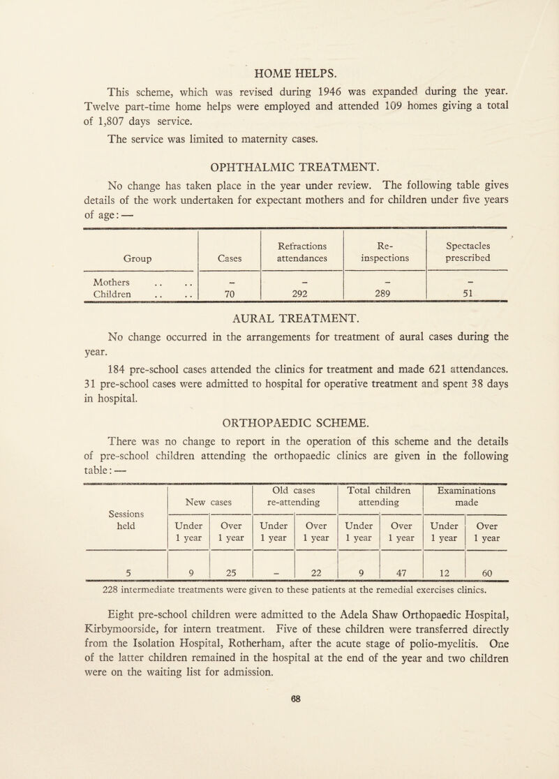 HOME HELPS. This scheme, which was revised during 1946 was expanded during the year. Twelve part-time home helps were employed and attended 109 homes giving a total of 1,807 days service. The service was limited to maternity cases. OPHTHALMIC TREATMENT. No change has taken place in the year under review. The following table gives details of the work undertaken for expectant mothers and for children under five years of age:— Group Cases Retractions attendances Re¬ inspections Spectacles prescribed Mothers — — — Children 70 292 289 51 AURAL TREATMENT. No change occurred in the arrangements for treatment of aural cases during the year. 184 pre-school cases attended the clinics for treatment and made 621 attendances. 31 pre-school cases were admitted to hospital for operative treatment and spent 3 8 days in hospital ORTHOPAEDIC SCHEME. There was no change to report in the operation of this scheme and the details of pre-school children attending the orthopaedic clinics are given in the following table: — Sessions held New cases Old re-atte cases nding Total c atten hildren ding Examinations made Under 1 year Over 1 year Under 1 year Over 1 year Under 1 year Over 1 year Under 1 year Over 1 year 5 9 25 _ 22 9 47 12 60 228 .intermediate treatments were given to these patients at the remedial exercises clinics. Eight pre-school children were admitted to the Adela Shaw Orthopaedic Hospital, Kirbymoorside, for intern treatment. Five of these children were transferred directly from the Isolation Hospital, Rotherham, after the acute stage of polio-myelitis. One of the latter children remained in the hospital at the end of the year and two children were on the waiting list for admission.