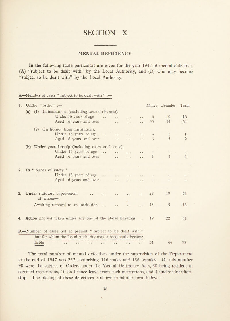 MENTAL DEFICIENCY. In the following table particulars are given for the year 1947 of mental defectives (A) “subject to be dealt with” by the Local Authority, and (B) who may become “subject to be dealt with’’ by the Local Authority. A—Number of cases “ subject to be dealt with ” :— 1. Under “ order ” :— Males Females Total (a) (1) In institutions (excluding cases on licence). Under 16 years of age 6 10 16 Aged 16 years and over 30 34 64 (2) On licence from institutions. Under 16 years of age — 1 1 Aged 16 years and over 6 3 9 (b) Under guardianship (including cases on licence). Under 16 years of age - — — i\ged 16 years and over i 1 3 4 2. r In “ places of safety.” Under 16 years of age — — — Aged 16 years and over — — 3. Under statutory supervision. 27 19 46 of whom— Awaiting removal to an institution 13 5 18 4. Action not yet taken under any one of the above headings . . 12 22 34 B.- —Number of cases not at present cc subject to be dealt with ” but for whom the Local Authority may subsequently become liable 34 44 78 The total number of mental defectives under the supervision of the Department at the end of 1947 was 252 comprising 116 males and 136 females. Of this number 90 were the subject of Orders under the Mental Deficiency Acts, 80 being resident in certified institutions, 10 on licence leave from such institutions, and 4 under Guardian¬ ship. The placing of these defectives is shown in tabular form below: —