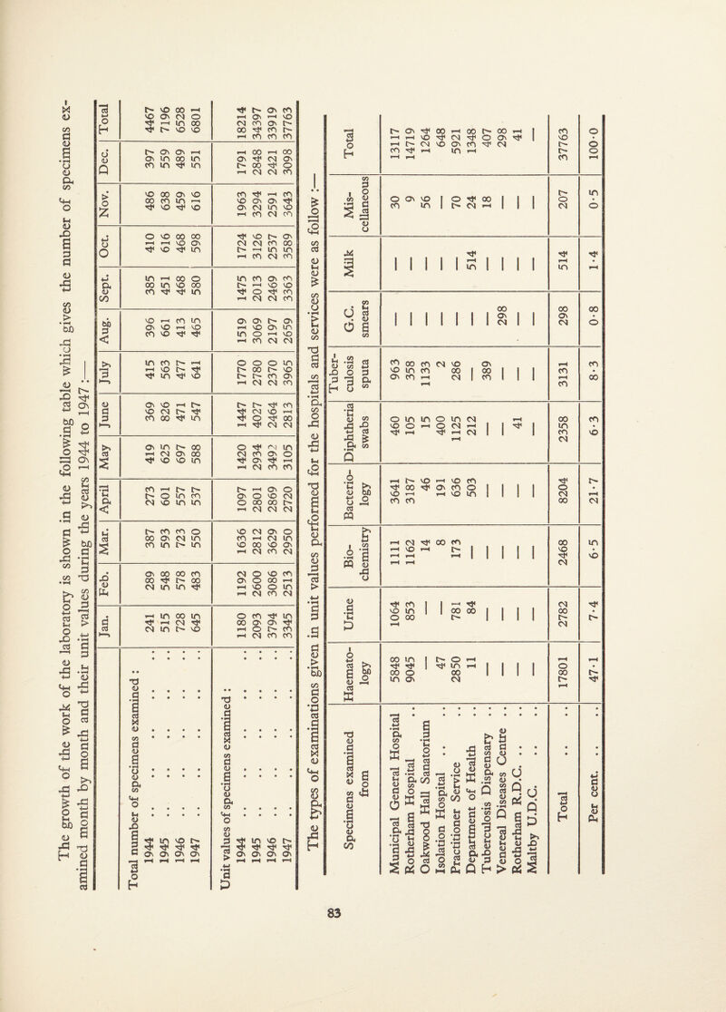 The growth of the work of the laboratory is shown in the following table which gives the number of specimens ex¬ amined month by month and their unit values during the years 1944 to 1947 :— > o u o a <u 00 73 r- vO 00 rH c- O' CO VO O' CM o rH O' r-H vO o r-H in 00 CM cn O' t- h l> vO VO 00 CO c- rH co CO co • (j t O' O' r-H rH CO rH oo O' in 00 in O' CM O' /H co in •'sf' m i> 00 o Q r-H CM CM co oo a> o oo cn m - vo ^ \o O VO CO 00 iH rH VO O'N ^ m in —i oo o oo in vo oo co 3* ^ in to Tf h ro vO O' Ov ’t O' cm m vo i-t co cm co 3 h in © r>« G O' O' O' O' pH rH rH r-H pH e2 tj <u d ’§ ctf X <u w a <D S o <u a CO 4h O CO o ca > *a ^ in vo t- ^ O' O' O' O' vo O' cm <m co oo h h m in h tn n o*i in to O' to [N rt IjJ VO o co -h cm cm co • VO rH co in O' O' t' O' O' vO r-H © r-H © O' in s H CO VO in o rH © < rH co CM CM >> in co h- rH o o O in r-H vO O- O' i> 00 r— © m HP © c- l- co O' J r-H CM CM CO <u O' V© pH i> l> !> O' CO d vo CM i> O' O' CM © rH 3 CO 00 in O' O O' 00 r-H O' CM CM O' in f- 00 o O' <0 in 03 rH CM O' 00 CM CO O' o < h< vO © in O' O' r*H rH CM CO co r3 CO r-H r- i> t» r-H O' o tH c- o in CO O' o © CM a CM © in m o 00 00 n- < r-H CM CM CM • Uj CO CO o © CM O' o a 00 O' CM in CO rH CM in ** CO m J> in © 00 © O' < r-H CM CO CM • O' 00 00 co CM o © CO «rO 00 o 00 O' O 00 rH j <u CM in m o< r-H © o in a r-H CM CO CM « r-H in 00 in o co in d rH CM o< 00 O' O' O' oS CM in i> © rH o E> co r-H CM CO CO £ 2 on cS <U u <u £ CO <u O <u C/3 T3 a 03 cn I CO •2 1 « S A u o d ’C £ S3 r) <u d ctf m g « o co a <L) O © a oo cm ^ oo co VO •=< t> I I I I I ^ co vo in o oo I I -• H* ! I oo oo II I I o ■M oo in » O —i o c 00 •O1 ri' 00 O in 00 l-t o rt o in O' CM II II g a •§••5 8 O <3 2 « O Total 13117 14719 1264 648 5921 1348 407 298 41 CO © r- t> co o 6 o rH Mis¬ cellaneous o O' © | o oo J | j co m 1 o cm h I | ! 207 m • o § 514 Tj« rH in rH G.C. smears 298 298 00 o Tuber¬ culosis sputa 963 358 1133 2 286 389 3131 CO 00 Diphtheria swabs 460 105 15 400 1125 212 41 ! 2358 CO © Bacterio¬ logy 3641 3187 46 191 636 503 8204 r-» • pH CM 00 vo CM CM 00 l> CM m © o 00 03 <-> O H c- a <L> O <E> a