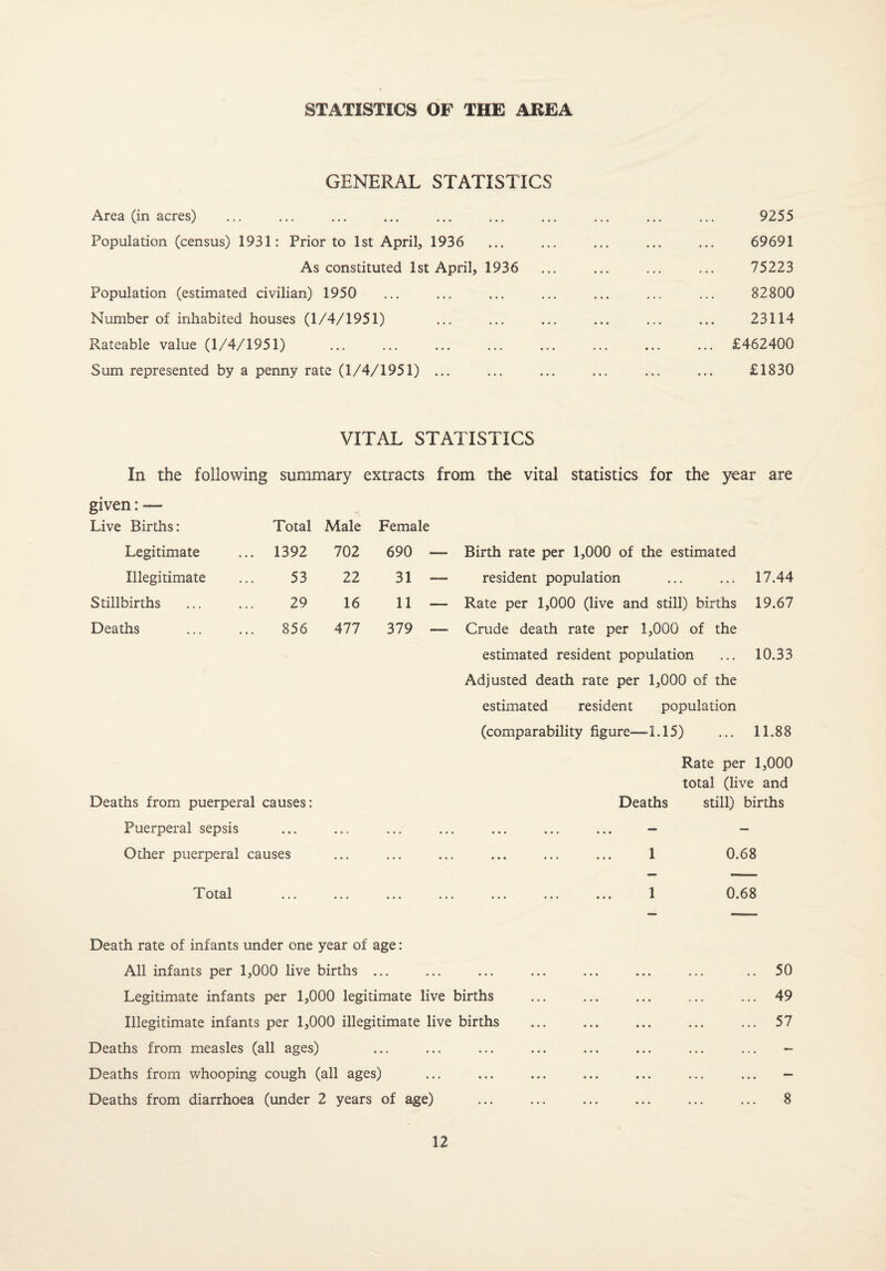 STATISTICS OF THE AREA GENERAL STATISTICS Area (in acres) ... ... . Population (census) 1931: Prior to 1st April, 1936 As constituted 1st April, 1936 Population (estimated civilian) 1950 Number of inhabited houses (1/4/1951) Rateable value (1/4/1951) Sum represented by a penny rate (1/4/1951) ... 9255 69691 75223 82800 23114 £462400 £1830 VITAL STATISTICS In the following summary extracts from the vital statistics for the year are given: — Live Births: Total Male Female Legitimate ... 1392 702 690 — Illegitimate 53 22 31 — Stillbirths ... 29 16 11 — Deaths 856 477 379 — Birth rate per 1,000 of the estimated resident population ... ... 17.44 Rate per 1,000 (live and still) births 19.67 Crude death rate per 1,000 of the estimated resident population ... 10.33 Adjusted death rate per 1,000 of the estimated resident population (comparability figure—1.15) ... 11.88 Deaths from puerperal causes: Puerperal sepsis Other puerperal causes Rate per 1,000 total (live and Deaths still) births 1 0.68 Total 1 0.68 Death rate of infants under one year of age: All infants per 1,000 live births ... Legitimate infants per 1,000 legitimate live births Illegitimate infants per 1,000 illegitimate live births Deaths from measles (all ages) Deaths from whooping cough (all ages) Deaths from diarrhoea (under 2 years of age) 50 49 57 8