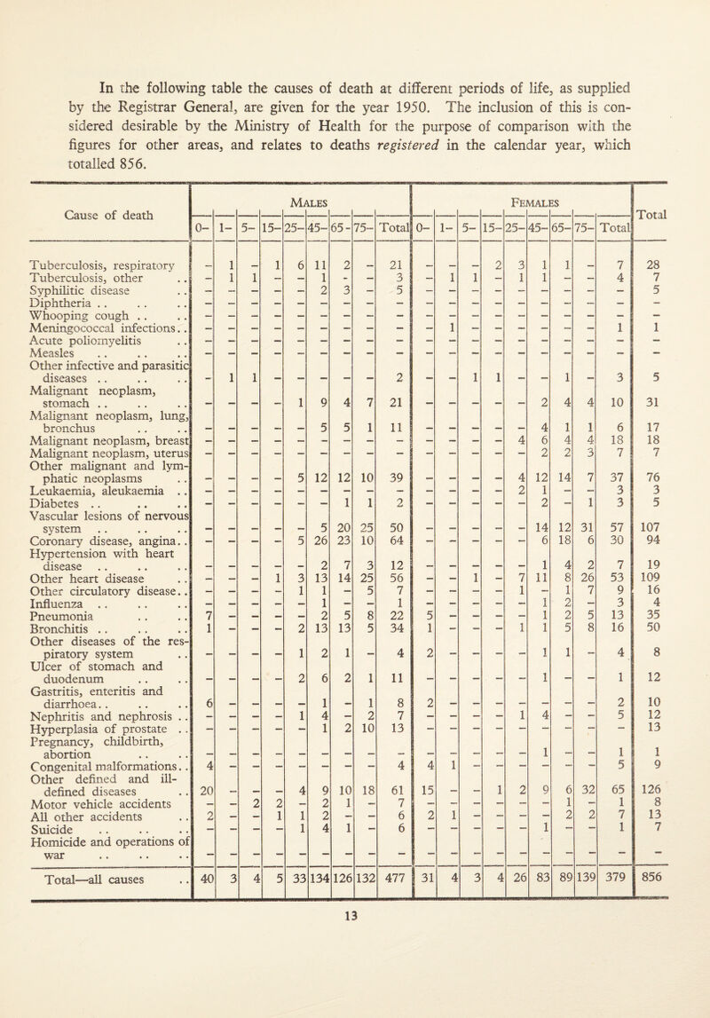 In the following table the causes of death at different periods of life, as supplied by the Registrar General, are given for the year 1950. The inclusion of this is con¬ sidered desirable by the Ministry of Health for the purpose of comparison with the figures for other areas, and relates to deaths registered in the calendar year, which totalled 856. Males Females Cause of death Total 0- 1- 5- 15- 25- i in | ; 65- 75- Total 0- 1- 5- 15- 25- 45- 65- 75- Total Tuberculosis, respiratory J 1 1 6 11 2 21 2 3 1 1 7 28 Tuberculosis, other 1 1 — — 1 - — 3 -• 1 1 — 1 1 — — 4 7 Syphilitic disease Diphtheria .. — — — — — 2 3 — 5 — — —- MB. —• — — 5 Whooping cough .. — Meningococcal infections.. Acute poliomyelitis Measles Other infective and parasitic 1 1 * 1 diseases .. Malignant neoplasm, 1 1 2 «b MM 1 1 MM 1 mm 3 5 stomach Malignant neoplasm, lung, *■“* 1 9 4 7 21 *sa* MM 2 4 4 10 31 bronchus — — — — — 5 5 1 11 — - — — — 4 1 1 6 17 Malignant neoplasm, breast 4 6 4 4 18 18 Malignant neoplasm, uterus Other malignant and lym- 2 2 3 7 7 phatic neoplasms — — — — 5 12 12 10 39 — — — ~ 4 12 14 7 37 76 Leukaemia, aleukaemia .. 2 1 — — 3 3 Diabetes Vascular lesions of nervous 1 1 2 *— 2 — 1 3 5 system — — — — — 5 20 25 50 — — — — — 14 12 31 57 107 Coronary disease, angina.. Hypertension with heart •— •— 5 26 23 10 64 MM MB. 6 18 6 30 94 19 disease — — — — — 2 7 3 12 — — — — — 1 4 2 7 Other heart disease — — — 1 3 13 14 25 56 — — 1 — 7 11 8 26 53 109 Other circulatory disease.. — — — — 1 1 — 5 7 — — — — 1 — 1 7 9 16 Influenza . . — — — — — 1 _ — 1 — — — — — 1 2 — 3 4 Pneumonia 7 — — — — 2 5 8 22 5 — — — — 1 2 5 13 35 Bronchitis .. Other diseases of the res- 1 — — — 2 13 13 5 34 1 1 1 5 8 16 50 piratory system Ulcer of stomach and — — —* 1 2 1 — 4 2 *— MM 1 1 MM 4 8 duodenum Gastritis, enteritis and — — — — 2 6 2 1 11 — — — 1 1 12 10 diarrhoea.. 6 — — — — 1 — 1 8 2 2 Nephritis and nephrosis .. - — — — 1 4 — 2 7 — ~ — — 1 4 — 5 12 Hyperplasia of prostate .. Pregnancy, childbirth, 1 2 10 13 1 1 13 1 abortion — — Congenital malformations.. Other defined and ill- 4 4 4 1 5 9 defined diseases 20 — — — 4 9 10 18 61 15 -- — 1 2 9 6 32 65 126 Motor vehicle accidents — — 2 2 — 2 1 — 7 — — — — — 1 — 1 8 All other accidents 2 — — 1 1 2 — — 6 2 1 — — — — 2 2 7 13 Suicide Homicide and operations of — 1 4 1 6 _ 1 1 7 war — •— •— — *■“ c—* _ Total-—all causes 40 3 4 5 33 134 126 132 477 31 4 3 4 26 83 89 139 379 856