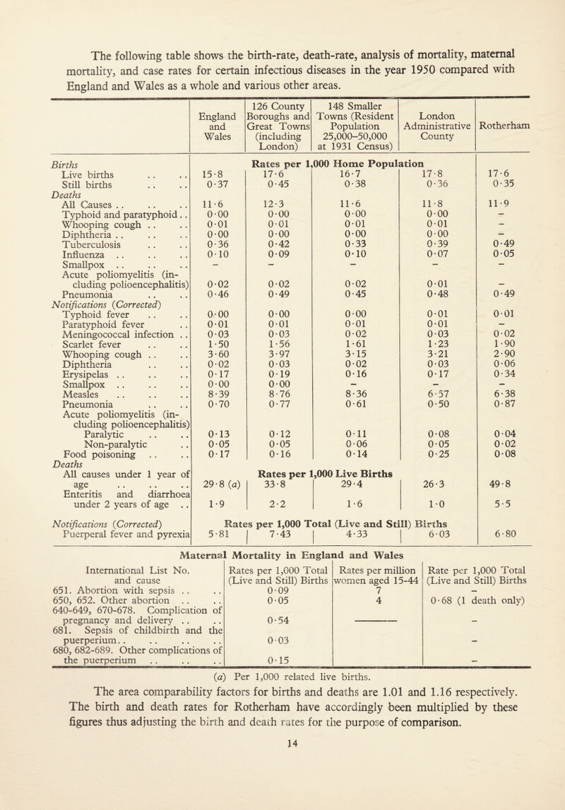 The following table shows the birth-rate, death-rate, analysis of mortality, maternal mortality, and case rates for certain infectious diseases in the year 1950 compared with England and Wales as a whole and various other areas. England and Wales 126 County Boroughs and Great Towns (including London) 148 Smaller Towns (Resident Population 25,000-50,000 at 1931 Census) London Administrative County Rotherham Births Rates per 1,000 Home Population Live births 15-8 17-6 16-7 17-8 17-6 Still births 0-37 0-45 0-38 0-36 0-35 Deaths All Causes .. 11-6 12-3 11-6 11-8 11*9 Typhoid and paratyphoid.. 0-00 0-00 0-00 0-00 — Whooping cough .. 0-01 0-01 0-01 001 — Diphtheria .. 0-00 0-00 0-00 0-00 — Tuberculosis 0-36 0-42 0-33 0-39 0-49 Influenza .. 0-10 0-09 0-10 0-07 0-05 Smallpox — — — — — Acute poliomyelitis (in- eluding polioencephalitis) 0-02 0-02 0-02 0-01 — Pneumonia 0-46 0-49 0-45 0-48 0-49 Notifications (Corrected) Typhoid fever 0-00 0-00 0-00 0-01 001 Paratyphoid fever 0*01 0-01 0-01 0-01 — Meningococcal infection .. 0-03 0-03 0-02 0-03 0-02 Scarlet fever 1-50 1 -56 1-61 1 *23 1-90 Whooping cough .. 3-60 3-97 3-15 3*21 2-90 Diphtheria 0-02 0-03 0-02 0-03 0-06 Erysipelas .. 0-17 0-19 0-16 0-17 0-34 Smallpox .. 0-00 0-00 — — — Measles 8-39 8-76 8-36 6-57 6-38 Pneumonia 0-70 0-77 0-61 0-50 0-87 Acute poliomyelitis (in- eluding polioencephalitis) Paralytic 0*13 0-12 0-11 0-08 0-04 Non-paralytic 0-05 0-05 0 06 0-05 0-02 Food poisoning 0-17 0-16 0-14 0-25 0-08 Deaths All causes under 1 year of Rates per 1,000 Live Births age .. .. .. 29-8 (a) 33-8 29-4 26*3 49-8 Enteritis and diarrhoea under 2 years of age .. 1-9 2-2 1-6 1-0 5-5 Notifications (Corrected) Rates per 1,000 Total (Live and Still) Births Puerperal fever and pyrexia 5-81 | 7-43 4-33 6-03 6-80 Maternal Mortality in England and Wales International List No. Rates per 1,000 Total Rates per million Rate per 1,000 Total and cause (Live and Still) Births women aged 15-44 (Live and Still) Births 651. Abortion with sepsis . . 0-09 7 — 650, 652. Other abortion . . 0-05 4 0-68 (1 death only) 640-649, 670-678. Complication of pregnancy and delivery .. 0-54 — 681. Sepsis of childbirth and the puerperium.. 003 — 680, 682-689. Other complications of the puerperium 0-15 — (a) Per 1,000 related live births. The area comparability factors for births and deaths are 1.01 and 1.16 respectively. The birth and death rates for Rotherham have accordingly been multiplied by these figures thus adjusting the birth and death rates for the purpose of comparison.
