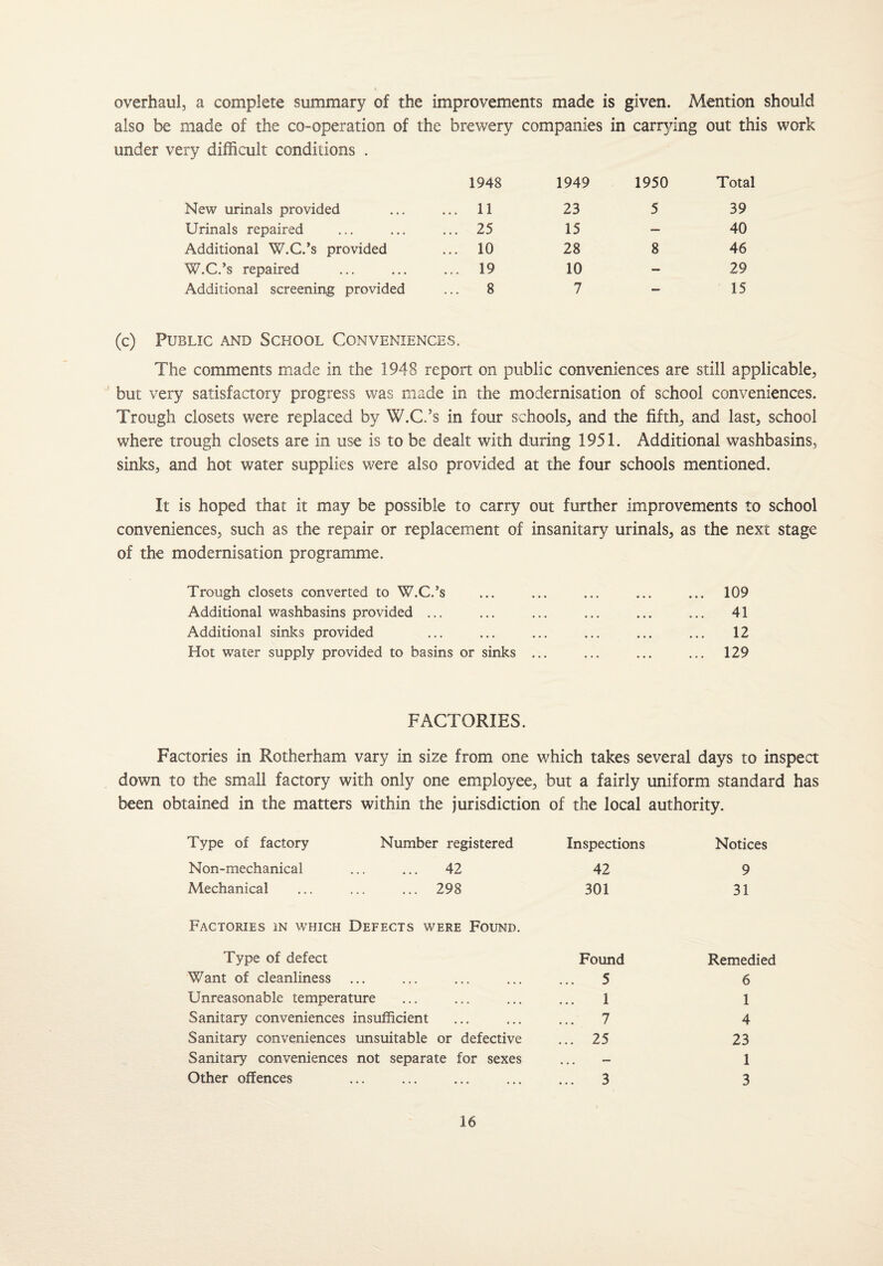 overhaul, a complete summary of the improvements made is given. Mention should also be made of the co-operation of the brewery companies in carrying out this work under very difficult conditions . 1948 1949 1950 Total New urinals provided ... 11 23 5 39 Urinals repaired ... 25 15 — 40 Additional W.C.’s provided ... 10 28 8 46 W.C.’s repaired ... 19 10 — 29 Additional screening provided 8 7 — 15 (c) Public and School Conveniences. The comments made in the 1948 report on public conveniences are still applicable, but very satisfactory progress was made in the modernisation of school conveniences. Trough closets were replaced by W.C.’s in four schools, and the fifth, and last, school where trough closets are in use is to be dealt with during 1951. Additional washbasins, sinks, and hot water supplies were also provided at the four schools mentioned. It is hoped that it may be possible to carry out further improvements to school conveniences, such as the repair or replacement of insanitary urinals, as the next stage of the modernisation programme. Trough closets converted to W.C.’s ... ... ... ... ... 109 Additional washbasins provided ... ... ... ... ... ... 41 Additional sinks provided ... ... ... ... ... ... 12 Hot water supply provided to basins or sinks ... ... ... ... 129 FACTORIES. Factories in Rotherham vary in size from one which takes several days to inspect down to the small factory with only one employee, but a fairly uniform standard has been obtained in the matters within the jurisdiction of the local authority. Type of factory Number registered Inspections Notices Non-mechanical . 42 42 9 Mechanical . 298 301 31 Factories in which Defects were Found. Type of defect Found Remedied Want of cleanliness Unreasonable temperature Sanitary conveniences insufficient Sanitary conveniences unsuitable or defective Sanitary conveniences not separate for sexes Other offences 5 1 7 25 6 1 4 23 1 3