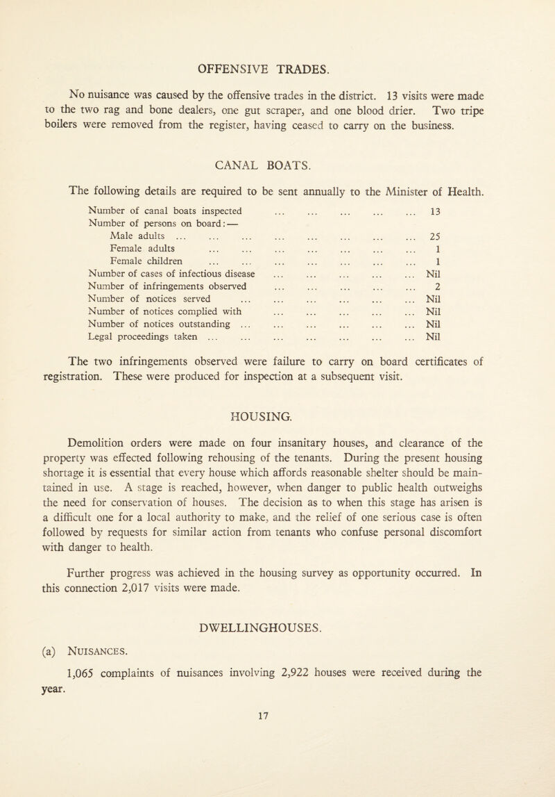 OFFENSIVE TRADES. No nuisance was caused by the offensive trades in the district. 13 visits were made to the two rag and bone dealers, one gut scraper, and one blood drier. Two tripe boilers were removed from the register, having ceased to carry on the business. CANAL BOATS. The following details are required to be sent annually to the Minister of Health. Number of canal boats inspected Number of persons on board: — Male adults ... Female adults Female children Number of cases of infectious disease Number of infringements observed Number of notices served Number of notices complied with Number of notices outstanding ... Legal proceedings taken ... 13 25 1 1 Nil 2 Nil Nil Nil Nil The two infringements observed were failure to carry on board certificates of registration. These were produced for inspection at a subsequent visit. HOUSING. Demolition orders were made on four insanitary houses, and clearance of the property was effected following rehousing of the tenants. During the present housing shortage it is essential that every house which affords reasonable shelter should be main¬ tained in use. A stage is reached, however, when danger to public health outweighs the need for conservation of houses. The decision as to when this stage has arisen is a difficult one for a local authority to make, and the relief of one serious case is often followed by requests for similar action from tenants who confuse personal discomfort with danger to health. Further progress was achieved in the housing survey as opportunity occurred. In this connection 2,017 visits were made. DWELLINGHOUSES. (a) Nuisances. 1,065 complaints of nuisances involving 2,922 houses were received during the year.