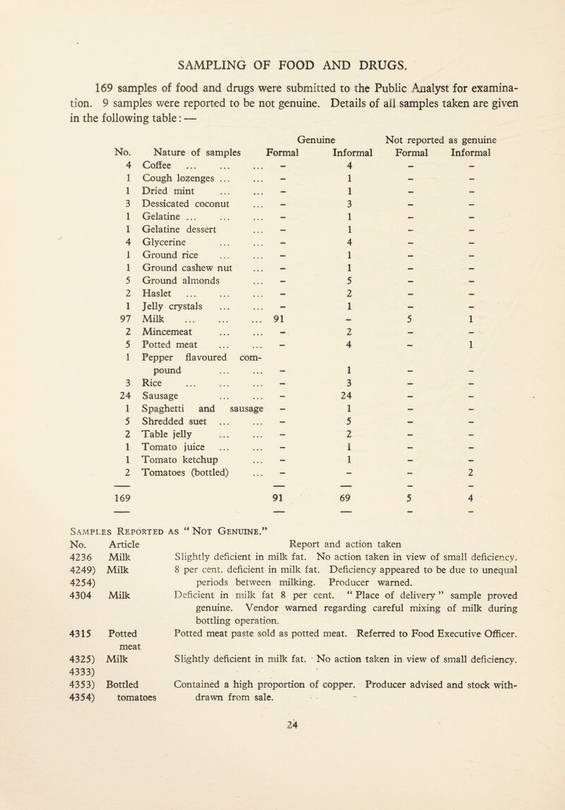 SAMPLING OF FOOD AND DRUGS. 169 samples of food and drugs were submitted to the Public Analyst for examina¬ tion. 9 samples were reported to be not genuine. Details of all samples taken are given in the following table: — No. 4 1 1 3 1 1 4 1 1 5 2 1 97 2 5 1 3 24 1 5 2 1 1 2 Nature of samples Genuine Formal Informal Coffee ... — 4 Cough lozenges ... ... — 1 Dried mint — 1 Dessicated coconut — 3 Gelatine ... ... — 1 Gelatine dessert ... — 1 Glycerine — 4 Ground rice ... — 1 Ground cashew nut ... — 1 Ground almonds ... — 5 Haslet ... — 2 Jelly crystals - 1 Milk . ... 91 — Mincemeat ... — 2 Potted meat — 4 Pepper flavoured com¬ pound ... ... - 1 Rice ... - 3 Sausage — 24 Spaghetti and sausage - 1 Shredded suet ... — 5 Table jelly ... — 2 Tomato juice — 1 Tomato ketchup — 1 Tomatoes (bottled) — — Not reported as genuine Formal Informal 5 1 1 2 169 91 69 5 4 Samples Reported as “ Not Genuine.’ No. 4236 4315 Article Milk 4249) Milk 4254) 4304 Milk Potted meat Report and action taken Slightly deficient in milk fat. No action taken in view of small deficiency. 8 per cent, deficient in milk fat. Deficiency appeared to be due to unequal periods between milking. Producer warned. Deficient in milk fat 8 per cent. “ Place of delivery ” sample proved genuine. Vendor warned regarding careful mixing of milk during bottling operation. Potted meat paste sold as potted meat. Referred to Food Executive Officer. 4325) Milk 4333) 4353) Bottled 4354) tomatoes Slightly deficient in milk fat. No action taken in view of small deficiency. Contained a high proportion of copper. Producer advised and stock with¬ drawn from sale.