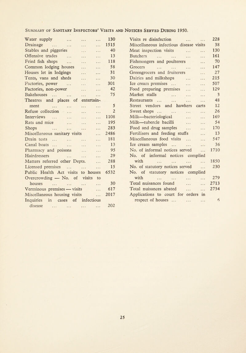 Summary of Sanitary Inspectors' Visits and Notices Served During 1950. Water supply 130 Visits re disinfection 228 Drainage 1515 Miscellaneous infectious disease visits 38 Stables and piggeries 40 Meat inspection visits 130 Offensive trades 13 Butchers 161 Fried fish shops 118 Fishmongers and poulterers 70 Common lodging houses 58 Grocers 147 Houses let in lodgings 31 Greengrocers and fruiterers 27 Tents, vans and sheds 30 Dairies and milkshops 215 Factories, power 301 Ice cream premises ... 507 Factories, non-power 42 Food preparing premises 129 Bakehouses ... 75 Market stalls 3 Theatres and places of entertain- Restaurants ... 48 ment 5 Street vendors and hawkers carts 12 Refuse collection 2 Sweet shops ... 26 Interviews 1108 Milk-—bacteriological 169 Rats and mice 195 Milk—tubercle bacilli 54 Shops 283 Food and drug samples 170 Miscellaneous sanitary visits 2486 Fertilisers and feeding stuffs 13 Drain tests 181 Miscellaneous food visits 547 Canal boats ... 13 Ice cream samples ... 36 Pharmacy and poisons 95 No. of informal notices served 1710 Hairdressers 29 No. of informal notices complied Matters referred other Depts. 288 with 1850 Licensed premises 15 No. of statutory notices served 230 Public Health Act visits to houses 6532 No. of statutory notices complied Overcrowding — No. of visits to with 279 houses • • • 30 Total nuisances found 2713 Verminous premises — visits • • • 617 Total nuisances abated 2734 Miscellaneous housing visits • • • 2017 Applications to court for orders in Inquiries in cases of infectious respect of houses ... 6 disease ... ... ... ... 202