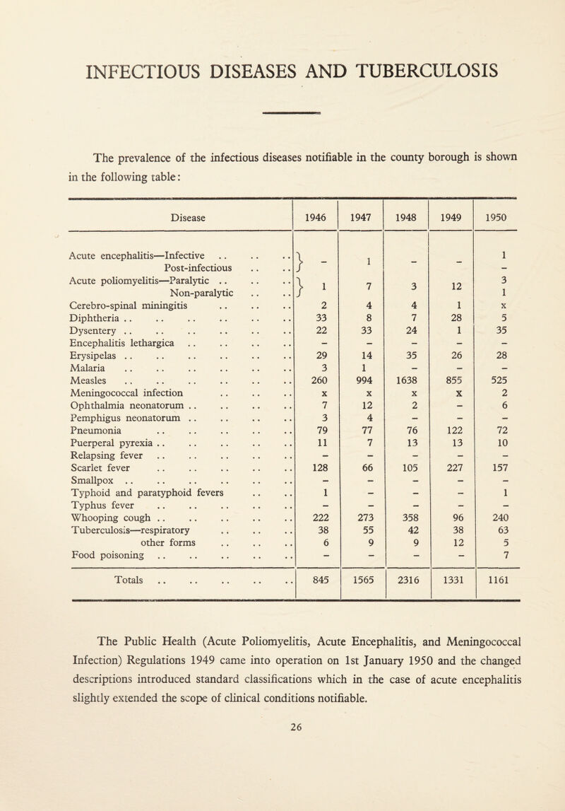 INFECTIOUS DISEASES AND TUBERCULOSIS The prevalence of the infectious diseases notifiable in the county borough is shown in the following table: Disease 1946 1947 1948 1949 1950 Acute encephalitis—Infective Post-infectious \ / — i _ — 1 Acute poliomyelitis-—Paralytic .. \ 1 7 3 12 3 Non-paralytic J 1 Cerebro-spinal miningitis 2 4 4 1 X Diphtheria .. 33 8 7 28 5 Dysentery .. 22 33 24 1 35 Encephalitis lethargica — - — — — Erysipelas .. 29 14 35 26 28 Malaria 3 1 — — — Measles 260 994 1638 855 525 Meningococcal infection X X X X 2 Ophthalmia neonatorum .. 7 12 2 — 6 Pemphigus neonatorum .. 3 4 — — — Pneumonia 79 77 76 122 72 Puerperal pyrexia .. 11 7 13 13 10 Relapsing fever — — — — — Scarlet fever 128 66 105 227 157 Smallpox .. — — — — — Typhoid and paratyphoid fevers 1 — — — 1 Typhus fever — — — — — Whooping cough .. 222 273 358 96 240 Tuberculosis—respiratory 38 55 42 38 63 other forms 6 9 9 12 5 Food poisoning — — — — 7 Totals • • • • 845 1565 2316 1331 1161 The Public Health (Acute Poliomyelitis, Acute Encephalitis, and Meningococcal Infection) Regulations 1949 came into operation on 1st January 1950 and the changed descriptions introduced standard classifications which in the case of acute encephalitis slightly extended the scope of clinical conditions notifiable.