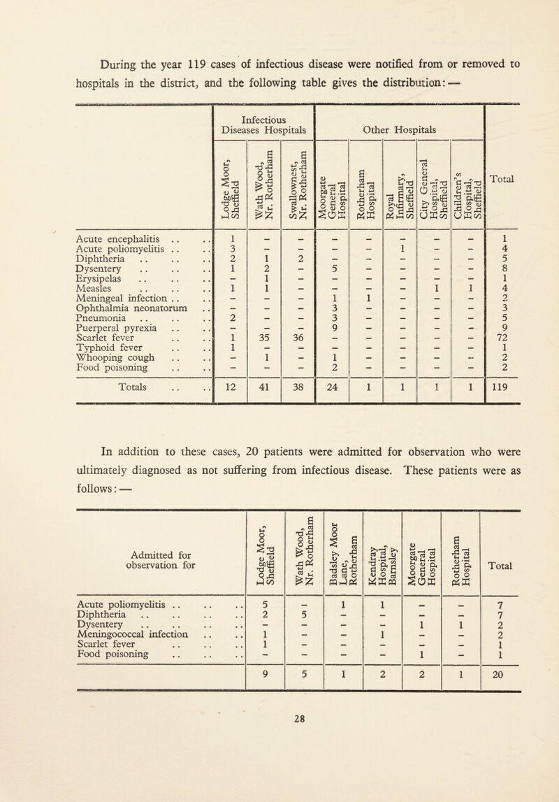 During the year 119 cases of infectious disease were notified from or removed to hospitals in the district* and the following table gives the distribution: — Infectious Diseases Hospitals Other Hospitals Total Lodge Moor, Sheffield Wath Wood, Nr. Rotherham Swallownest, Nr. Rotherham Moorgate General Hospital Rotherham Hospital Royal Infirmary, Sheffield City General Hospital, Sheffield Children’s Hospital, Sheffield Acute encephalitis 1 — — — — — — — 1 Acute poliomyelitis .. 3 — — — — 1 — — 4 Diphtheria 2 1 2 — — — — — 5 Dysentery 1 2 — 5 — — — — 8 Erysipelas — 1 — — — — — — 1 Measles 1 1 — — — — 1 1 4 Meningeal infection .. — — — 1 1 — — — 2 Ophthalmia neonatorum — — — 3 — — — — 3 Pneumonia 2 — — 3 — — — — 5 Puerperal pyrexia — — — 9 — — — — 9 Scarlet fever 1 35 36 — — — — — 72 Typhoid fever 1 — — — — — — — 1 Whooping cough — 1 — 1 — — — — 2 Food poisoning — — — 2 — — — — 2 Totals 12 41 38 24 1 1 1 1 119 In addition to these cases* 20 patients were admitted for observation who were ultimately diagnosed as not suffering from infectious disease. These patients were as follows: — Admitted for observation for Lodge Moor, Sheffield Wath Wood, Nr. Rotherham Badsley Moor Lane, Rotherham Kendray Hospital, Barnsley Moorgate General Hospital Rotherham Hospital Total Acute poliomyelitis .. 5 — 1 1 7 Diphtheria 2 5 — — — — 7 Dysentery — — _ — 1 1 2 Meningococcal infection 1 — — 1 — — 2 Scarlet fever 1 — — — — — 1 Food poisoning — — — — 1 — 1 9 5 1 2 2 1 20
