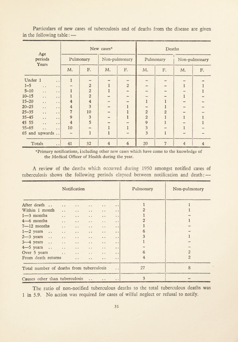 Particulars of new cases of tuberculosis and of deaths from the disease are given in the following table: — A ot* New cases* Deaths periods Pulmonary Non-pulmonary Pulmonary N on-pulmonary Years M. F. M. F. M. F. M. F. Under 1 1 — — — MB 1-5 — 2 1 2 — — 1 1 5-10 1 2 1 — — — — 1 10-15 1 2 — — — - 1 — 15-20 4 4 — - 1 1 — 20-25 4 3 — 1 — 1 — — 25-35 7 10 - 1 2 2 ~ — 35-45 9 3 - 1 2 1 1 1 45 55 4 5 - — 9 1 — 1 55-65 10 — 1 1 3 — 1 — 65 and upwards .. — 1 1 — 3 1 — — Totals 41 32 4 6 20 7 4 4 * Primary notifications, including other new cases which have come to the knowledge of the Medical Officer of Health during the year. A review of the deaths which occurred during 1950 amongst notified cases of tuberculosis shows the following periods elapsed between notification and death: — Notification Pulmonary Non-pulmonary After death .. 1 1 Within 1 month 2 1 1—3 months 1 — 4—6 months 2 1 7—12 months 1 — 1—2 years 6 — 2—3 years 3 1 3—4 years 1 — 4—5 years - — Over 5 years 6 2 From death returns 4 2 Total number of deaths from tuberculosis 27 8 Causes other than tuberculosis 3 — The ratio of non-notified tuberculous deaths to the total tuberculous deaths was 1 in 5.9. No action was required for cases of wilful neglect or refusal to notify.
