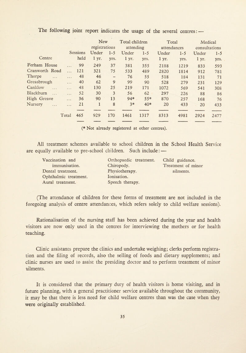 The following joint report indicates the usage of the several centres: — New Total children Total Medical Sessions Centre held Ferham House 99 Cranworth Road 121 Thorpe 48 Greasbrough 40 Canklow 48 Blackburn 52 High Greave 36 Nursery 21 Total 465 registrations attending Under 1-5 Under 1-5 1 yr. yrs. 1 yr. yrs. 249 37 381 355 321 75 533 489 46 — 76 55 62 9 99 90 130 25 219 171 30 3 56 62 90 13 94* 55* 1 8 3* 40* 929 170 1461 1317 attendances consultations Under 1-5 Under 1-5 1 yr. yrs. 1 yr. yrs. 2188 1219 833 593 2820 1814 912 781 518 184 131 71 528 279 231 129 1072 569 541 308 297 226 88 86 870 257 168 76 20 433 20 433 8313 4981 2924 2477 (* Not already registered at other centres). All treatment schemes available to school children in the School Health Service are equally available to pre-school children. Such include :—- Vaccination and immunisation. Dental treatment. Ophthalmic treatment. Aural treatment. Orthopaedic treatment. Chiropody. Physiotherapy. Ionisation. Speech therapy. Child guidance. Treatment of minor ailments. (The attendance of children for these forms of treatment are not included in the foregoing analysis of centre attendances, which refers solely to child welfare sessions). Rationalisation of the nursing staff has been achieved during the year and health visitors are now only used in the centres for interviewing the mothers or for health teaching. Clinic assistants prepare the clinics and undertake weighing; clerks perform registra¬ tion and the filing of records, also the selling of foods and dietary supplements; and clinic nurses are used to assist the presiding doctor and to perform treatment of minor ailments. It is considered that the primary duty of health visitors is home visiting, and in future planning, with a general practitioner service available throughout the community, it may be that there is less need for child welfare centres than was the case when they were originally established.