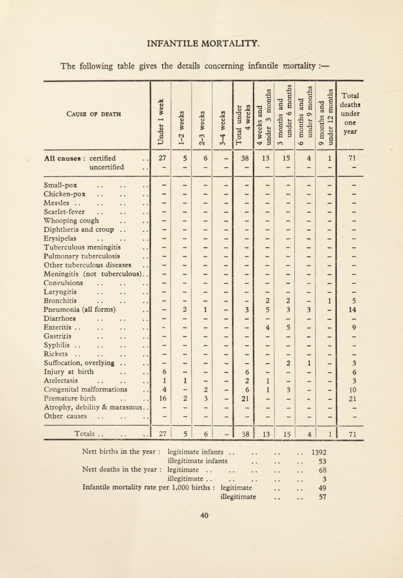 INFANTILE MORTALITY. The following table gives the details concerning infantile mortality :— Cause of death Under 1 week i 1-2 weeks 2-3 weeks 3—4 weeks | Total under 4 weeks 4 weeks and under 3 months 3 months and under 6 months 6 months and under 9 months 9 months and under 12 months Total deaths under one year All causes : certified 27 5 6 — 38 13 15 4 1 71 uncertified Small-pox Chicken-pox Measles .. Scarlet-fever Whooping cough Diphtheria and croup .. Erysipelas Tuberculous meningitis Pulmonary tuberculosis Other tuberculous diseases — - - - - — — — — — Meningitis (not tuberculous).. — — — — — — — - — — Convulsions Laryngitis — - — — — - — — — - Bronchitis — - — — — 2 2 — 1 5 Pneumonia (all forms) — 2 1 — 3 5 3 3 — 14 Diarrhoea — — — — — — — — — — Enteritis .. — — - — — 4 5 — — 9 Gastritis — — — — — - — - — — Syphilis .. - — — — — - — — — — Rickets .. - - - — — — — — Suffocation, overlying .. — — — — 2 1 — 3 Injury at birth 6 - — — 6 — — — — 6 Atelectasis 1 1 — — 2 1 — — — 3 Congenital malformations 4 — 2 — 6 1 3 — — 10 Premature birth 16 2 3 — 21 — — - — 21 Atrophy, debility & marasmus.. Other causes — — — — — — — — — Totals .. 27 5 6 — 38 13 15 4 1 71 Nett births in the year : legitimate infants illegitimate infants Nett deaths in the year : legitimate. illegitimate .. Infantile mortality rate per 1,000 births : legitimate illegitimate 1392 53 68 3 49 57