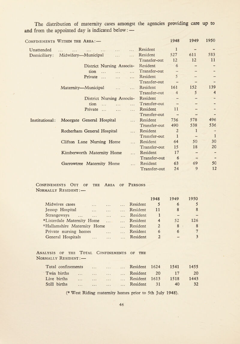 The distribution of maternity cases amongst the agencies providing care up to and from the appointed day is indicated below: -— Confinements Within the Area: — 1948 1949 1950 Unattended ••• ••• ••• Resident 1 — - Domiciliary: Midwifery—Municipal Resident 527 611 583 Transfer-out 12 12 11 District Nursing Associa¬ Resident 6 — - tion Transfer-out — — - Private ... Resident 5 — — Transfer-out — — - Maternity—Municipal Resident 161 152 139 Transfer-out 4 5 4 District Nursing Associa¬ Resident — — - tion Transfer-out — — - Private ... Resident 11 — - Transfer-out — -- - Institutional: Moorgate General Hospital Resident 736 578 496 Transfer-out 490 538 536 Rotherham General Hospital Resident 2 1 - Transfer-out 1 — 1 Clifton Lane Nursing Home Resident 64 50 30 Transfer-out 15 18 20 Kimberworth Maternity Home Resident 17 — - Transfer-out 6 — - Garrowtree Maternity Home Resident 63 69 50 Transfer-out 24 9 12 Confinements Out of the Area Normally Resident: — of Persons 1948 1949 1950 Mid wives cases ... Resident 5 6 5 Jessop Hospital ... Resident 11 8 8 Strangeways Resident 1 — — *Listerdale Maternity Home ... Resident 4 52 126 *Hallamshire Maternity Home ... Resident 2 8 8 Private nursing homes ... Resident 6 6 7 General Hospitals ... Resident 2 — 3 Analysis of the Total Confinements OF THE Normally Resident: — Total confinements Resident 1624 1541 1455 Twin births Resident 20 17 20 Live births Resident 1613 1518 1443 Still births Resident 31 40 32 (* West Ridinjg maternity homes ; prior to 5th July 1948).