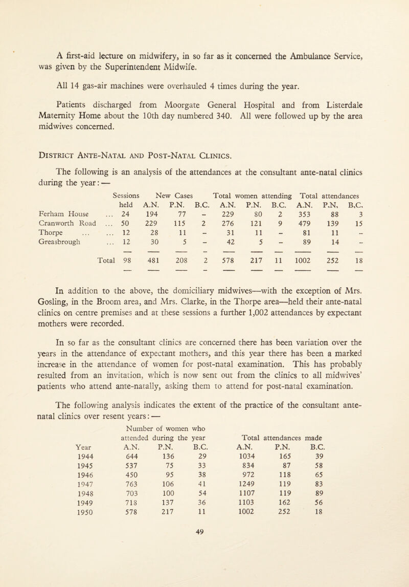 A first-aid lecture on midwifery, in so far as it concerned the Ambulance Service, was given by the Superintendent Midwife. All 14 gas-air machines were overhauled 4 times during the year. Patients discharged from Moorgate General Hospital and from Listerdale Maternity Home about the 10th day numbered 340. All were followed up by the area mid wives concerned. District Ante-Natal and Post-Natal Clinics. The following is an analysis of the attendances at the consultant ante-natal clinics during the year: — Sessions New Cases Total women attending Total attendances held A.N. P.N. B.C. A.N. P.N. B.C. A.N. P.N, B,C, Ferham House 24 194 77 — 229 80 2 353 88 3 Cranworth Road 50 229 115 2 276 121 9 479 139 15 Thorpe 12 28 11 — 31 11 — 81 11 — Greasbrough 12 30 5 — 42 5 — 89 14 — Total 98 481 208 2 578 217 11 1002 252 18 - - — - -- - - —— In addition to the above, the domiciliary midwives—with the exception of Mrs. Gosling, in the Broom area, and Mrs. Clarke, in the Thorpe area—held their ante-natal clinics on centre premises and at these sessions a further 1,002 attendances by expectant mothers were recorded. In so far as the consultant clinics are concerned there has been variation over the years in the attendance of expectant mothers, and this year there has been a marked increase in the attendance of women for post-natal examination. This has probably resulted from an invitation, which is now sent out from the clinics to all midwives' patients who attend ante-natally, asking them to attend for post-natal examination. The following analysis indicates the extent of the practice of the consultant ante¬ natal clinics over resent years: — Number of women who attended during the year Total attendances made Year A.N. P.N. B.C. A.N. P.N. B.C. 1944 644 136 29 1034 165 39 1945 537 75 33 834 87 58 1946 450 95 38 972 118 65 1947 763 106 41 1249 119 83 1948 703 100 54 1107 119 89 1949 718 137 36 1103 162 56 1950 578 217 11 1002 252 18