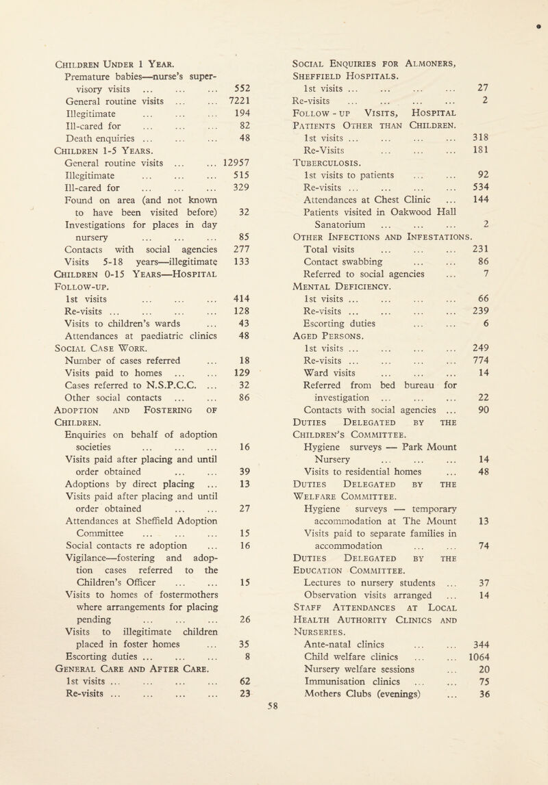 Children Under 1 Year. Social Enquiries for Almoners, Premature babies—nurse’s super¬ Sheffield Hospitals. visory visits 552 1st visits ... . . . 27 General routine visits 7221 Re-visits • . • 2 Illegitimate 194 Follow - up Visits, Hospital Ill-cared for 82 Patients Other than Children. Death enquiries ... 48 1st visits ... . . . 318 Children 1-5 Years. Re-Visits . . . 181 General routine visits ... 12957 Tuberculosis. Illegitimate 515 1st. visits to patients . • . 92 Ill-cared for 329 Re-visits ... . . . 534 Found on area (and not known Attendances at Chest Clinic • . • 144 to have been visited before) 32 Patients visited in Oakwood Hall Investigations for places in day Sanatorium • . . 2 nursery 85 Other Infections and Infestations. Contacts with social agencies 277 Total visits • . . 231 Visits 5-18 years—illegitimate 133 Contact swabbing • • . 86 Children 0-15 Years—Hospital Referred to social agencies . . . 7 Follow-up. Mental Deficiency. 1st visits 414 1st visits ... . . . 66 Re-visits ... 128 Re-visits ... • . • 239 Visits to children’s wards 43 Escorting duties . . • 6 Attendances at paediatric clinics 48 Aged Persons. Social Case Work. 1st visits ... . . . 249 Number of cases referred 18 Re-visits ... • • • 774 Visits paid to homes 129 Ward visits • • • 14 Cases referred to N.S.P.C.C. ... 32 Referred from bed bureau for Other social contacts 86 investigation • . . 22 Adoption and Fostering of Contacts with social agencies • . • 90 Children. Duties Delegated by the Enquiries on behalf of adoption Children’s Committee. societies 16 Hygiene surveys — Park Mount Visits paid after placing and until Nursery • • . 14 order obtained 39 Visits to residential homes • • • 48 Adoptions by direct placing 13 Duties Delegated by THE Visits paid after placing and until Welfare Committee. order obtained 27 Hygiene surveys —- temporary Attendances at Sheffield Adoption accommodation at The Mount 13 Committee 15 Visits paid to separate families in Social contacts re adoption 16 accommodation ... 74 Vigilance—fostering and adop¬ Duties Delegated by THE tion cases referred to the Education Committee. Children’s Officer 15 Lectures to nursery students ... 37 Visits to homes of fostermothers Observation visits arranged • • • 14 where arrangements for placing Staff Attendances at Local pending 26 Health Authority Clinics AND Visits to illegitimate children Nurseries. placed in foster homes 35 Ante-natal climes ... 344 Escorting duties ... 8 Child welfare clinics ... 1064 General Care and After Care. Nursery welfare sessions ... 20 1st visits ... 62 Immunisation clinics ... 75 Re-visits ... 23 Mothers Clubs (evenings) ... 36