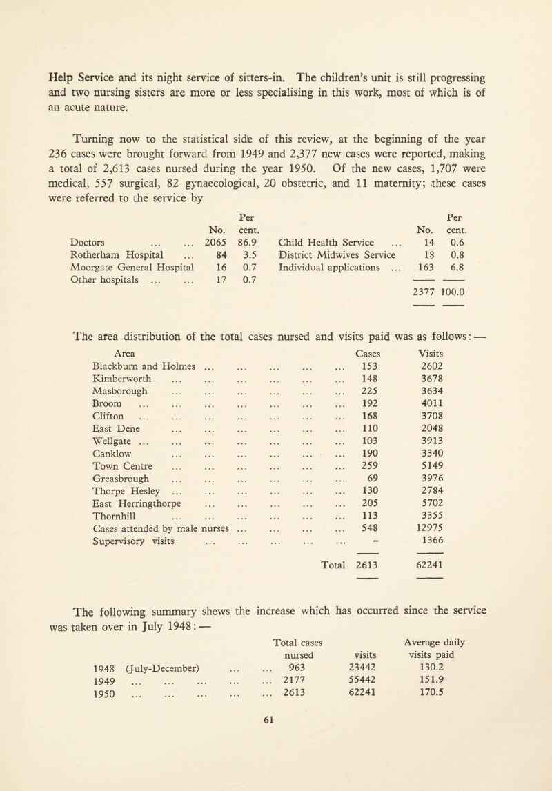 Help Service and its night service of sitters-in. The children’s unit is still progressing and two nursing sisters are more or less specialising in this work, most of which is of an acute nature. Turning now to the statistical sidle of this review, at the beginning of the year 236 cases were brought forward from 1949 and 2,377 new cases were reported, making a total of 2,613 cases nursed during the year 1950. Of the new cases, 1,707 were medical, 557 surgical, 82 gynaecological, 20 obstetric, and 11 maternity; these cases were referred to the service by Per Per No. cent. No. cent. Doctors 2065 86.9 Child Health Service 14 0.6 Rotherham Hospital 84 3.5 District Midwives Service 18 0.8 Moorgate General Hospital 16 0.7 Individual applications ... 163 6.8 Other hospitals 17 0.7 2377 100.0 The area distribution of the total cases nursed and visits paid was as follows: — Area Cases Visits Blackburn and Holmes ... • » • • • • 153 2602 Kimberworth 148 3678 Masborough 225 3634 Broom 192 4011 Clifton 168 3708 East Dene 110 2048 Wellgate ... 103 3913 Canklow 190 3340 Town Centre 259 5149 Greasbrough 69 3976 Thorpe Hesley ... 130 2784 East Herringthorpe 205 5702 Thornhill 113 3355 Cases attended by male nurses ... • • • • . • 548 12975 Supervisory visits ... — 1366 Total 2613 62241 The following summary shews the increase which has occurred since the service taken over in July 1948: — Total cases Average daily nursed visits visits paid 1948 (July-December) ... ... 963 23442 130.2 1949 . 2177 55442 151.9 1950 . 2613 62241 170.5