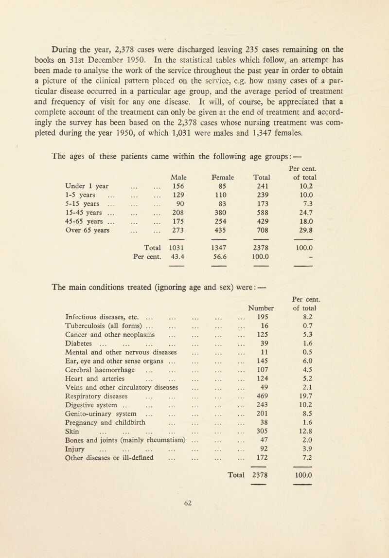 During the year, 2,378 cases were discharged leaving 235 cases remaining on the books on 31st December 1950. In the statistical tables which follow, an attempt has been made to analyse the work of the service throughout the past year in order to obtain a picture of the clinical pattern placed on the service, e.g. how many cases of a par¬ ticular disease occurred in a particular age group, and the average period of treatment and frequency of visit for any one disease. It will, of course, be appreciated that a complete account of the treatment can only be given at the end of treatment and accord¬ ingly the survey has been based on the 2,378 cases whose nursing treatment was com¬ pleted during the year 1950, of which 1,031 were males and 1,347 females. The ages of these patients came within the following age groups : — Per cent. Male Female Total of total Under 1 year 156 85 241 10.2 1-5 years 129 110 239 10.0 5-15 years 90 83 173 7.3 15-45 years ... 208 380 588 24.7 45-65 years. 175 254 429 18.0 Over 65 years 273 435 708 29.8 Total 1031 1347 2378 100.0 Per cent. 43.4 56.6 100.0 — The main conditions treated (ignoring age and sex) were: — Per cent. Number of total Infectious diseases, etc. ... • • • , , , • . • ... 195 8.2 Tuberculosis (all forms) ... • • . • • • ... ... 16 0.7 Cancer and other neoplasms 125 5.3 Diabetes ... * * • • • • 39 1.6 Mental and other nervous diseases 11 0.5 Ear, eye and other sense organs • . • ... 145 6.0 Cerebral haemorrhage • . . ... 107 4.5 Heart and arteries ... ... 124 5.2 Veins and other circulatory diseases 49 2.1 Respiratory diseases ... ... 469 19.7 Digestive system .. . • . ... 243 10.2 Genito-urinary system . . • ... 201 8.5 Pregnancy and childbirth . . . ... 38 1.6 Skin • • • ... 305 12.8 Bones and joints (mainly rheumatism) ... 47 2.0 Injury . . . ... ... ... 92 3.9 Other diseases or ill-defined ... ... 172 7.2 Total 2378 100.0