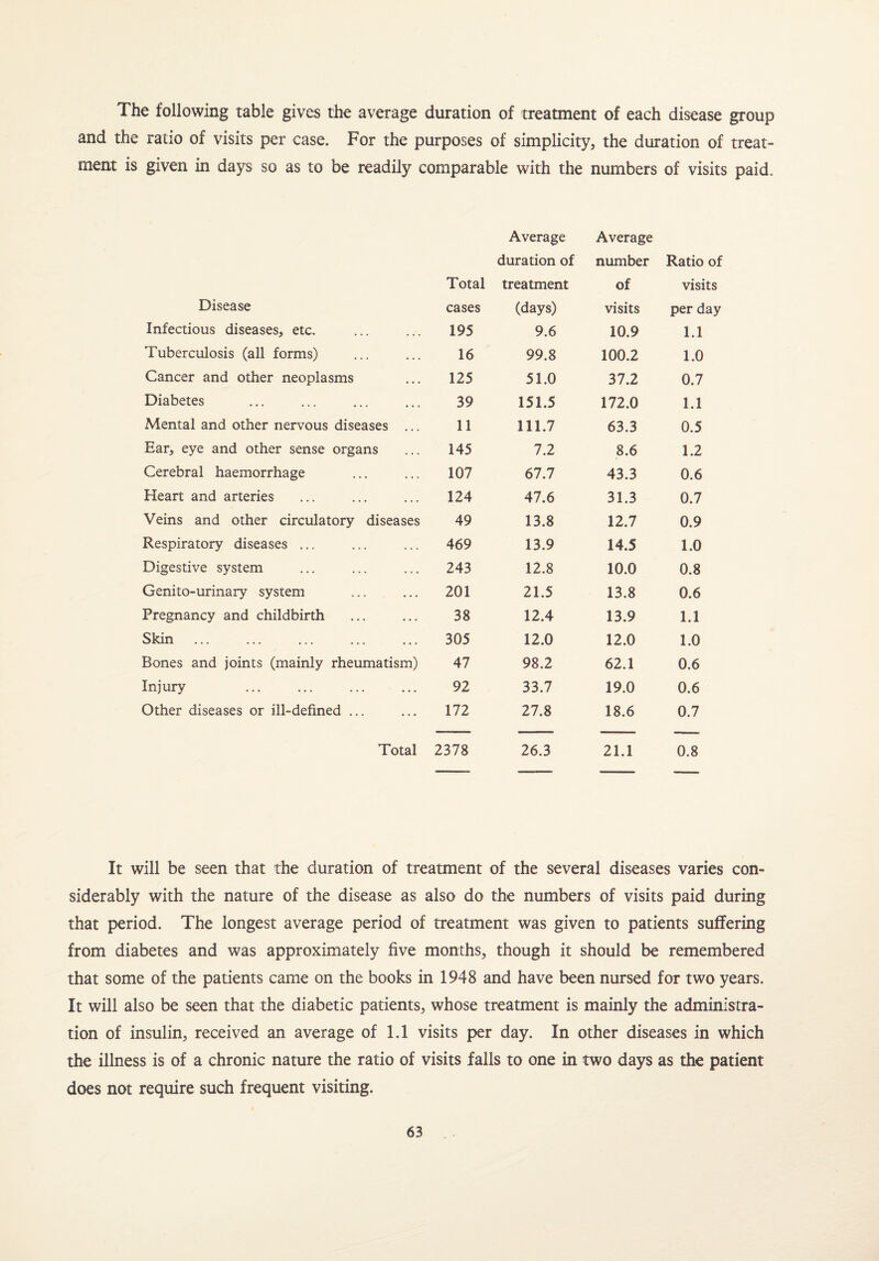 The following table gives the average duration of treatment of each disease group and the ratio of visits per case. For the purposes of simplicity, the duration of treat¬ ment is given in days so as to be readily comparable with the numbers of visits paid. Average Average duration of number Ratio of Total treatment of visits Disease cases (days) visits per day Infecdous diseases, etc. 195 9.6 10.9 1.1 Tuberculosis (all forms) 16 99.8 100.2 1.0 Cancer and other neoplasms 125 51.0 37.2 0.7 Diabetes 39 151.5 172.0 1.1 Mental and other nervous diseases ... 11 111.7 63.3 0.5 Ear, eye and other sense organs 145 7.2 8.6 1.2 Cerebral haemorrhage 107 67.7 43.3 0.6 Heart and arteries 124 47.6 31.3 0.7 Veins and other circulatory diseases 49 13.8 12.7 0.9 Respiratory diseases ... 469 13.9 14.5 1.0 Digestive system 243 12.8 10.0 0.8 Genito-urinary system 201 21.5 13.8 0.6 Pregnancy and childbirth 38 12.4 13.9 1.1 Skin 305 12.0 12.0 1.0 Bones and joints (mainly rheumatism) 47 98.2 62.1 0.6 Injury 92 33.7 19.0 0.6 Other diseases or ill-defined ... 172 27.8 18.6 0.7 Total 2378 26.3 21.1 0.8 It will be seen that the duration of treatment of the several diseases varies con¬ siderably with the nature of the disease as also do the numbers of visits paid during that period. The longest average period of treatment was given to patients suffering from diabetes and was approximately five months, though it should be remembered that some of the patients came on the books in 1948 and have been nursed for two years. It will also be seen that the diabetic patients, whose treatment is mainly the administra¬ tion of insulin, received an average of 1.1 visits per day. In other diseases in which the illness is of a chronic nature the ratio of visits falls to one in two days as the patient does not require such frequent visiting.