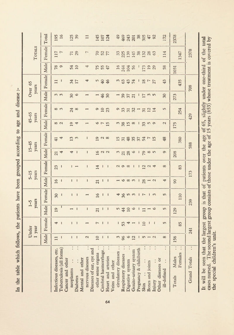 In the table which follows, the patients have been grouped according to age and disease : o H in vo in a. os —< cn cn in n os os to ^ go in i- <n in n4 O <n ^vo^ocno^os t- •—i i—i i—< Tf cn cn co *—< os i> co cn Totals Female 117 7 71 29 7 70 52 77 33 225 139 145 38 132 28 63 114 1347 Male 78 9 54 10 4 75 55 47 16 244 104 56 173 19 29 58 1031 <D oo o co CN in sO & u ^ a v o> > m a <u Ph 73 O4 l> CO *-H in o so d4 d4 co co co <3* so d4 t> 00 l- o- i—t cn co d4 in co d4 00 o CO CO O so CO so O d4 CO os n h | t> co in co co cn »-< o CO CO CN in oo so u 1 « in 2d d4 tn JJ 6 <u Ph <u •—< a oo co d4 00 CN os o to qicti'sMhhC'I^ in —< <n cococo co i-H *-• d4 in CN co <n a. d4 *-< so i> in co oo in oo l co in os cn j—t r—t cO ^ CO in t> Os CN d4 T 13 in <u <u 13 6 CJ <D r—H cd co co os CN oo m »-h co in lo d4 t-- -s co ^ co co in in oo d4 o 00 CO CM d4 sO (N <N co <-h oo so CN CO os oo in t os 00 o <N 00 00 in in r-H I in Cfl u 03 CJ jy 13 a cj Ph in *03 s CO CM d4 I I CM Os 00 I I CN CM d4 00 CO 00 co t SO | I I CM I t SO 00 CO I CC >—h CN CN o Os CO •? 13 - £ cj 13 6 cj pH JU 13 O I CO I I so | I Tf s© in co | t'' | co co in Os r-i I I CN in ^ o so I d4 ,-t SO in Os CM Os co CN S3 13 -d <y d ►» D - cj 6 cj Ph cj f—1 cd s d4 I I I t I I I CO d4 in I o l I in in oo I I CN O I I CO so s© CN | in —1 CN Os i—i 00 so in d4 CN cj 2 ♦-> H o g ^ o Sf? X M s sS’S .22 co ° ^ *3 -d co o d d 3 cj o b * £3 Jr$ cj U o CJ .CJ X fH ^ H a CO Cj CO --H <U & t; o CJ o XI <LJ ■3 o 'd d 03 T3 d oj 0 >s CO cj CO CJ c3 . . CJ hHU Cj ^ a d .2 <u Q S <u CO *3 CO 3 o > u .. o <U d so 13 <u co <L> CO OJ <u co bD d 2 ccj X S? fei o 0 o _ 6 co <U d 2 <u X s ^ <u © a u CO (U 'C ^ «3 2 £ £ ci O T3 t3 a « cj 03 t! 00 a 0 C-) <u ffi > 00 <u C/D cd (U 00 in o CO <u CO S 6 CO (D CO CO •■3 - x a t: <u X H-1 X 3 b u O «J 13 .g •tl 13 cii 4J ■a 8 .2> Q .2. 5-c o ccj d o ‘C tn d y I d O C3 TS d 03 CO <D CO ccj <U CO CO bfl d a .2 a 'M § O &H 00 P9 a mi TJ <u d £ a 2 CO <D co *r3 0> 2 c3 a nh < Ph CO cd *-> O Eh CO ”cd 4-» O h T3 d o3 (H o It will be seen that the largest group is that of patients over the age of 65, slightly under one-third of the total cases nursed. The second largest group consists of those under the age of 15 years (653) whose treatment is covered by the special children’s unit.