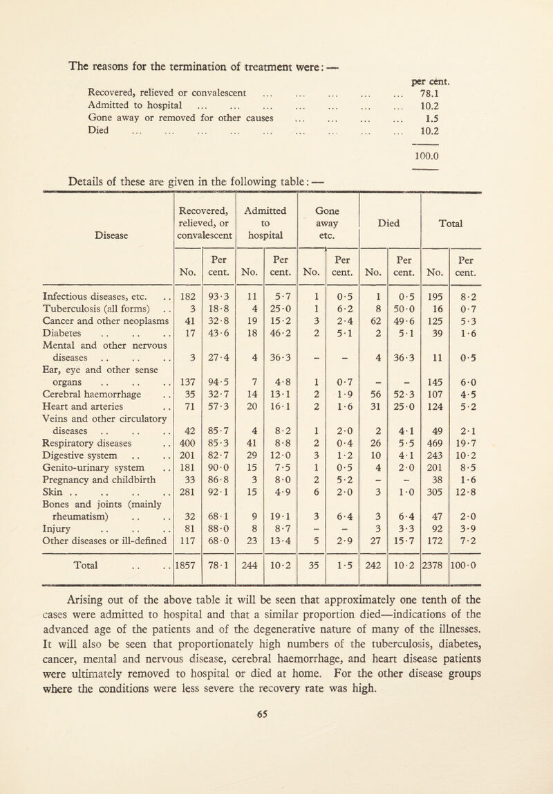 The reasons for the termination of treatment were: Recovered, relieved or convalescent Admitted to hospital Gone away or removed for other causes Died per cent. 78.1 10.2 1.5 10.2 100.0 Details of these are given in the following table: — Disease Recovered, relieved, or convalescent Admitted to hospital Gone away etc. Died Total No. Per cent. No. Per cent. No. Per cent. No. Per cent. No. Per cent. Infectious diseases, etc. • ♦ 182 93-3 11 5-7 1 0-5 1 0-5 195 8-2 Tuberculosis (all forms) • * 3 18-8 4 25-0 1 6-2 8 50-0 16 0-7 Cancer and other neoplasms 41 32-8 19 15-2 3 2-4 62 49-6 125 5-3 Diabetes « • 17 43-6 18 46-2 2 5-1 2 5-1 39 1-6 Mental and other nervous diseases , . 3 27-4 4 36-3 — — 4 36-3 11 0-5 Ear, eye and other sense organs « • 137 94-5 7 4-8 1 0-7 — — 145 60 Cerebral haemorrhage • • 35 32-7 14 13-1 2 1-9 56 52-3 107 4-5 Heart and arteries • • 71 57-3 20 16-1 2 1*6 31 25*0 124 5-2 Veins and other circulatory diseases • • 42 85-7 4 8-2 1 2-0 2 41 49 2-1 Respiratory diseases ♦ • 400 85-3 41 8-8 2 0-4 26 5-5 469 19-7 Digestive system • • 201 82-7 29 12-0 3 1-2 10 41 243 10-2 Genito-urinary system • • 181 90-0 15 7*5 1 0-5 4 2-0 201 8*5 Pregnancy and childbirth 33 86-8 3 8-0 2 5*2 — — 38 T6 Skin .. .. .. * • 281 92-1 15 4-9 6 2-0 3 TO 305 12*8 Bones and joints (mainly rheumatism) • . 32 68-1 9 19-1 3 6 • 4 3 6-4 47 20 Injury # • 81 88-0 8 8-7 — — 3 3-3 92 3-9 Other diseases or ill-defined 117 68-0 23 13-4 5 2-9 27 15*7 172 7-2 Total • • 1857 78-1 244 10-2 35 1-5 242 10-2 2378 100*0 Arising out of the above table it will be seen that approximately one tenth of the cases were admitted to hospital and that a similar proportion died—indications of the advanced age of the patients and of the degenerative nature of many of the illnesses. It will also be seen that proportionately high numbers of the tuberculosis, diabetes, cancer, mental and nervous disease, cerebral haemorrhage, and heart disease patients were ultimately removed to hospital or died at home. For the other disease groups where the conditions were less severe the recovery rate was high.