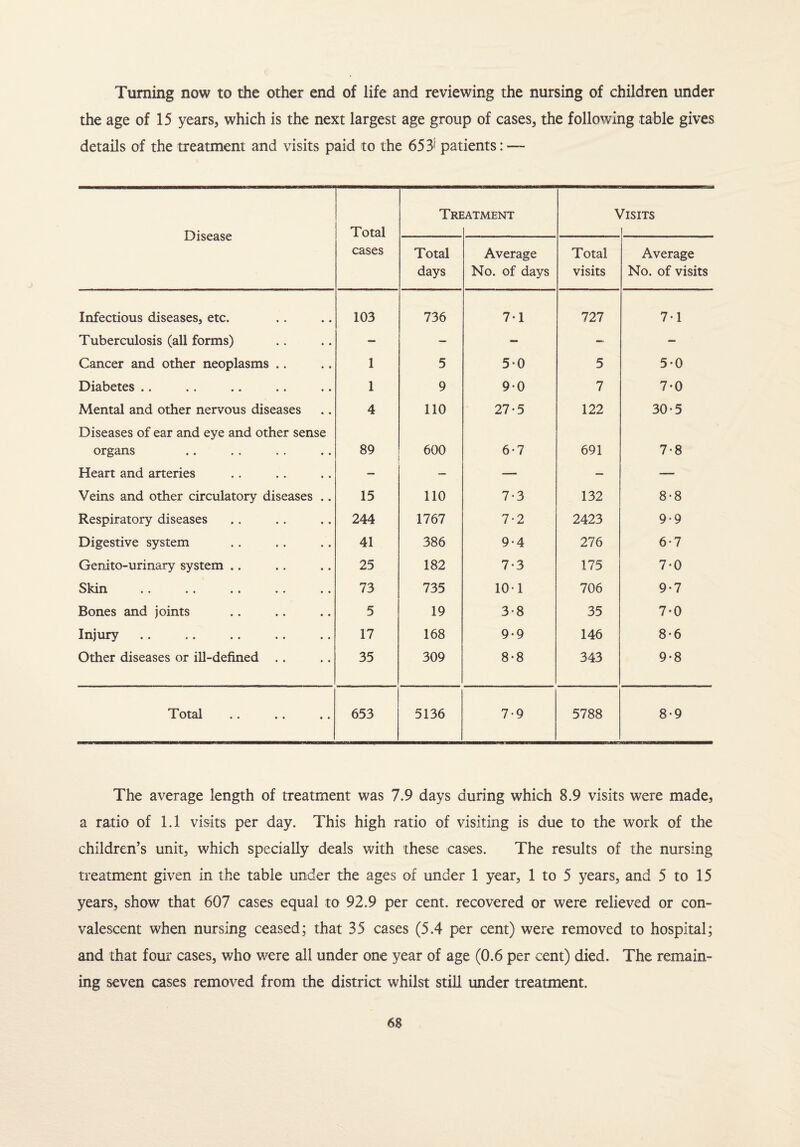 Turning now to the other end of life and reviewing the nursing of children under the age of 15 years, which is the next largest age group of cases, the following table gives details of the treatment and visits paid to the 65 3< patients: — Disease Total Tri :atment Visits cases Total days Average No. of days Total visits Average No. of visits Infectious diseases, etc. 103 736 7*1 727 7*1 Tuberculosis (all forms) - — — — - Cancer and other neoplasms .. 1 5 5-0 5 5-0 Diabetes .. 1 9 9-0 7 7-0 Mental and other nervous diseases 4 110 27-5 122 30-5 Diseases of ear and eye and other sense organs 89 600 6-7 691 7-8 Heart and arteries — — — — — Veins and other circulatory diseases .. 15 110 7-3 132 8-8 Respiratory diseases 244 1767 7-2 2423 9-9 Digestive system 41 386 9-4 276 6-7 Genito-urinary system .. 25 182 7-3 175 7-0 Skin «• •• •« •• •• 73 735 10-1 706 9*7 Bones and joints 5 19 3-8 35 7-0 Injury 17 168 9-9 146 8-6 Other diseases or ill-defined .. 35 309 8*8 343 9-8 Total 653 5136 7-9 5788 8-9 The average length of treatment was 7.9 days during which 8.9 visits were made, a ratio of 1.1 visits per day. This high ratio of visiting is due to the work of the children’s unit, which specially deals with these cases. The results of the nursing treatment given in the table under the ages of under 1 year, 1 to 5 years, and 5 to 15 years, show that 607 cases equal to 92.9 per cent, recovered or were relieved or con¬ valescent when nursing ceased; that 35 cases (5.4 per cent) were removed to hospital; and that four cases, who were all under one year of age (0.6 per cent) died. The remain¬ ing seven cases removed from the district whilst still under treatment.