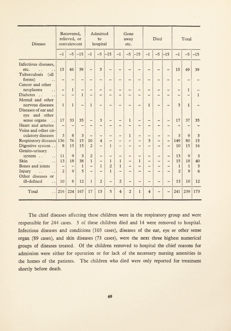 Recovered, Ac Imitted Gone -1 -5 -15 -1 -5 -15 -1 -5 -15 -1 -5 -15 -1 -5 -15 Infectious diseases, etc. 15 46 39 — 3 — — — — — — — 15 49 39 Tuberculosis (all forms) Cancer and other neoplasms — 1 1 — Diabetes .. 1 1 Mental and other nervous diseases 1 1 — 1 - — — — — 1 — — 3 1 — Diseases of ear and eye and other sense organs 17 33 35 — 3 — — 1 — — — — 17 37 35 Heart and arteries Veins and other cir- culatory diseases 3 8 3 — — — — 1 — — — — 3 9 3 Respiratory diseases 136 76 15 10 4 — — — — 3 — — 149 80 15 Digestive system .. 8 15 15 2 — 1 — — — — — — 10 15 16 Genito-urinary system .. 11 9 3 2 13 9 3 Skin 13 18 38 1 — 1 1 — 1 — — — 15 18 40 Bones and joints — — 1 — 1 2 1 — - — — — 1 1 3 Injury 2 9 5 — — 1 — — — — — — 2 9 6 Other diseases or ill-defined 10 8 12 1 2 — 2 — — — — — 13 10 12 Total 216 224 167 17 13 5 4 2 1 4 — — 241 239 173 The chief diseases affecting these children were in the respiratory group and were responsible for 244 cases. 3 of these children died and 14 were removed to hospital. Infectious diseases and conditions (103 cases), diseases of the ear, eye or other sense organ (89 cases), and skin diseases (73 cases), were the next three highest numerical groups of diseases treated. Of the children removed to hospital the chief reasons for admission were either for operation or for lack of the necessary nursing amenities in the homes of the patients. The children who died were only reported for treatment shortly before death.