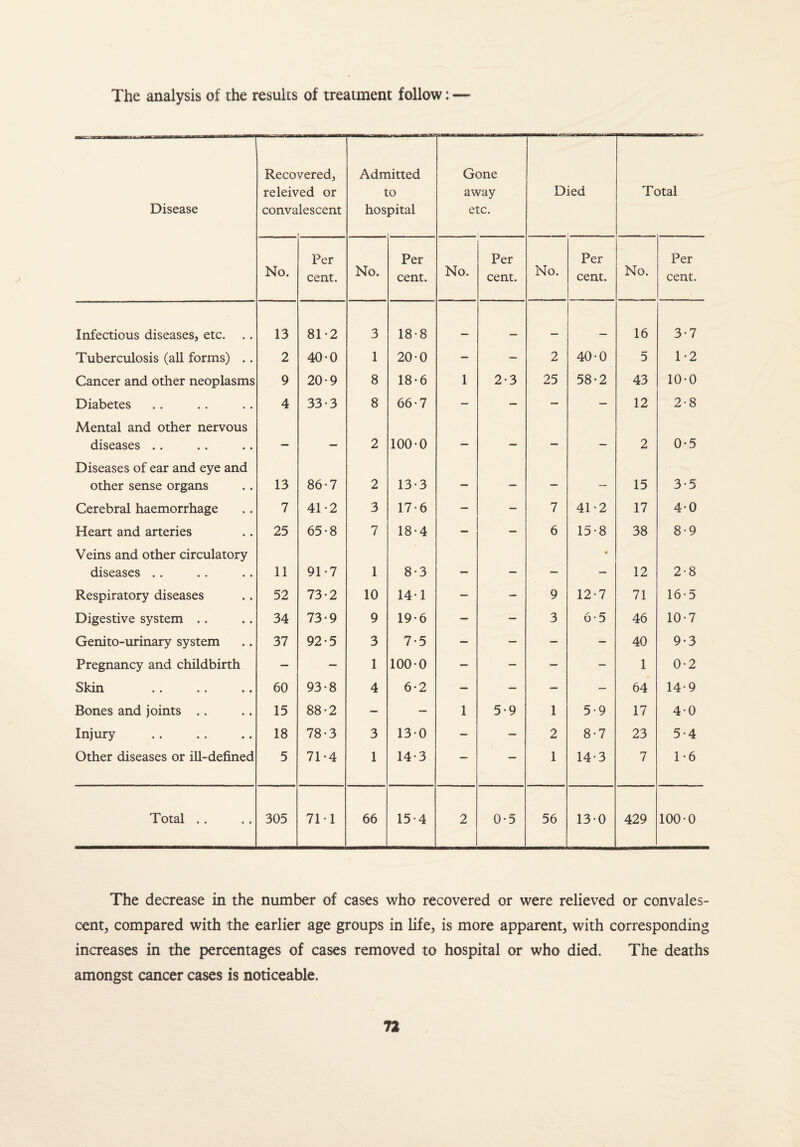 The analysis of the results of treatment follow: Disease Recovered, releived or convalescent Admitted to hospital Gone away etc. Died Total No. Per cent. No. Per cent. No. Per cent. No. Per cent. No. Per cent. Infectious diseases, etc. .. 13 81*2 3 18-8 . 16 3-7 Tuberculosis (all forms) .. 2 40-0 1 20-0 — — 2 40-0 5 1-2 Cancer and other neoplasms 9 20-9 8 18-6 1 2-3 25 58-2 43 10-0 Diabetes 4 33-3 8 66-7 — — — — 12 2-8 Mental and other nervous diseases .. _ 2 100-0 — — — — 2 0-5 Diseases of ear and eye and other sense organs 13 86-7 2 13-3 — _ — — 15 3-5 Cerebral haemorrhage 7 41-2 3 17-6 — — 7 41-2 17 4-0 Heart and arteries 25 65-8 7 18-4 — — 6 15-8 38 8-9 Veins and other circulatory diseases .. 11 91-7 1 8-3 — — 9 12 2-8 Respiratory diseases 52 73-2 10 14-1 — — 9 12-7 71 16-5 Digestive system .. 34 73-9 9 19-6 — — 3 6-5 46 10-7 Genito-urinary system 37 92'5 3 7-5 — — — — 40 9-3 Pregnancy and childbirth — — 1 100-0 — — — — 1 0-2 Skin 60 93-8 4 6-2 — — — — 64 14-9 Bones and joints .. 15 88-2 — — 1 5-9 1 5-9 17 4-0 Injury 18 78-3 3 13-0 — — 2 8-7 23 5-4 Other diseases or ill-defined 5 71-4 1 14-3 — — 1 14-3 7 1-6 Total .. 305 71-1 66 15-4 2 0-5 56 13-0 429 100 0 The decrease in the number of cases who recovered or were relieved or convales¬ cent, compared with the earlier age groups in life, is more apparent, with corresponding increases in the percentages of cases removed to hospital or who died. The deaths amongst cancer cases is noticeable.