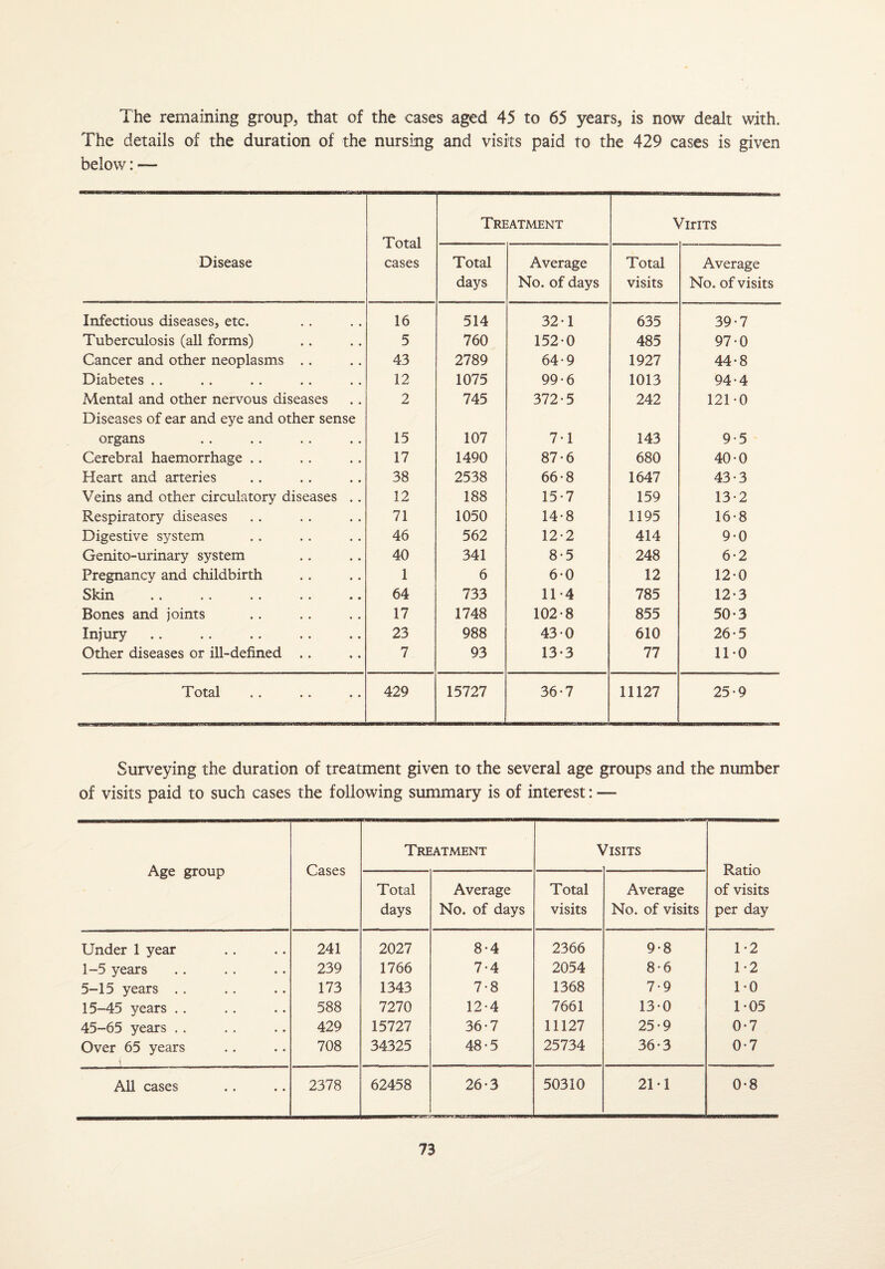 The remaining group, that of the cases aged 45 to 65 years, is now dealt with. The details of the duration of the nursing and visits paid to the 429 cases is given below: — Disease Total cases Treatment ViriTS Total days Average No. of days Total visits Average No. of visits Infectious diseases, etc. 16 514 32-1 635 39-7 Tuberculosis (all forms) 5 760 152-0 485 97-0 Cancer and other neoplasms .. 43 2789 64-9 1927 44-8 Diabetes .. 12 1075 99-6 1013 94-4 Mental and other nervous diseases 2 745 372-5 242 121-0 Diseases of ear and eye and other sense organs 15 107 7-1 143 9-5 Cerebral haemorrhage .. 17 1490 87-6 680 40-0 Heart and arteries 38 2538 66-8 1647 43-3 Veins and other circulatory diseases .. 12 188 15-7 159 13-2 Respiratory diseases 71 1050 14-8 1195 16-8 Digestive system 46 562 12-2 414 9-0 Genito-urinary system 40 341 8-5 248 6-2 Pregnancy and childbirth 1 6 6-0 12 12-0 Skin 64 733 11*4 785 12-3 Bones and joints 17 1748 102-8 855 50-3 Injury 23 988 43-0 610 26-5 Other diseases or ill-defined .. 7 93 13-3 77 11-0 Total 429 15727 36-7 11127 25-9 Surveying the duration of treatment given to the several age groups and the number of visits paid to such cases the following summary is of interest: — Age group Cases Treatment Tsits Ratio of visits per day Total days Average No. of days Total visits Average No. of visits Under 1 year 241 2027 8-4 2366 9-8 1-2 1-5 years 239 1766 7-4 2054 8-6 1-2 5-15 years . . 173 1343 7-8 1368 7-9 1-0 15-45 years .. 588 7270 12-4 7661 13-0 1-05 45-65 years . . 429 15727 36-7 11127 25-9 0-7 Over 65 years 708 34325 48-5 25734 36-3 0-7 All cases 2378 62458 26-3 50310 21-1 0-8