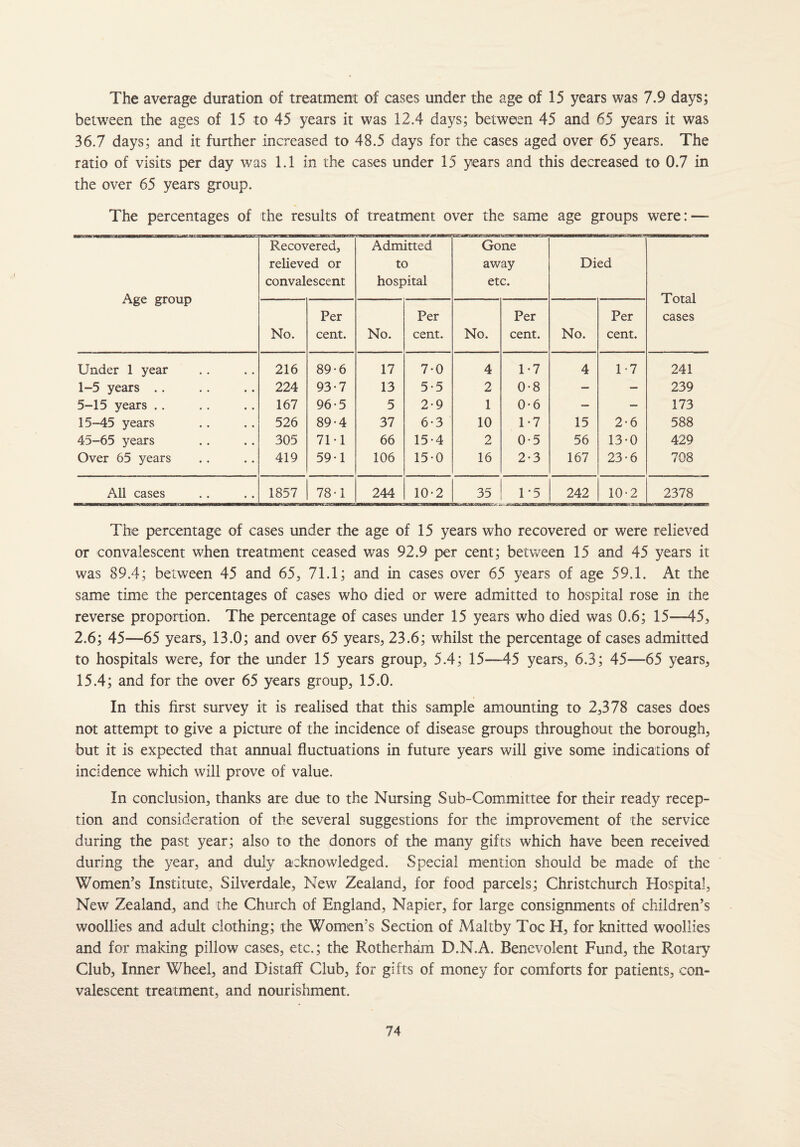 The average duration of treatment of cases under the age of 15 years was 7.9 days; between the ages of 15 to 45 years it was 12.4 days; between 45 and 65 years it was 36.7 days; and it further increased to 48.5 days for the cases aged over 65 years. The ratio of visits per day was 1.1 in the cases under 15 years and this decreased to 0.7 in the over 65 years group. The percentages of the results of treatment over the same age groups were: — Age group Recovered, relieved or convalescent Admitted to hospital Gone away etc. Died Total cases No. Per cent. No. Per cent. No. Per cent. No. Per cent. Under 1 year 216 89*6 17 7-0 4 1-7 4 1-7 241 1-5 years . . 224 93-7 13 5-5 2 0-8 — — 239 5-15 years .. 167 96-5 5 2-9 1 0-6 — — 173 15-45 years 526 89-4 37 6-3 10 1*7 15 2-6 588 45-65 years 305 71-1 66 15-4 2 0-5 56 13-0 429 Over 65 years 419 59-1 106 15-0 16 2-3 167 23-6 708 All cases 1857 78-1 244 10-2 a- 3d 1-5 242 10-2 2378 The percentage of cases under the age of 15 years who recovered or were relieved or convalescent when treatment ceased was 92.9 per cent; between 15 and 45 years it was 89.4; between 45 and 65, 71.1; and in cases over 65 years of age 59.1. At the same time the percentages of cases who died or were admitted to hospital rose in the reverse proportion. The percentage of cases under 15 years who died was 0.6; 15—-45, 2.6; 45—65 years, 13.0; and over 65 years, 23.6; whilst the percentage of cases admitted to hospitals were, for the under 15 years group, 5.4; 15—45 years, 6.3; 45—65 years, 15.4; and for the over 65 years group, 15.0. In this first survey it is realised that this sample amounting to 2,378 cases does not attempt to give a picture of the incidence of disease groups throughout the borough, but it is expected that annual fluctuations in future years will give some indications of incidence which will prove of value. In conclusion, thanks are due to the Nursing Sub-Committee for their ready recep¬ tion and consideration of the several suggestions for the improvement of the service during the past year; also to the donors of the many gifts which have been received during the year, and duly acknowledged. Special mention should be made of the Women’s Institute, Silverdale, New Zealand, for food parcels; Christchurch Hospital, New Zealand, and the Church of England, Napier, for large consignments of children’s woollies and adult clothing; the Women's Section of Maltby Toe H, for knitted woollies and for malting pillow cases, etc.; the Rotherham D.N.A. Benevolent Fund, the Rotary Club, Inner Wheel, and Distaff Club, for gifts of money for comforts for patients, con¬ valescent treatment, and nourishment.