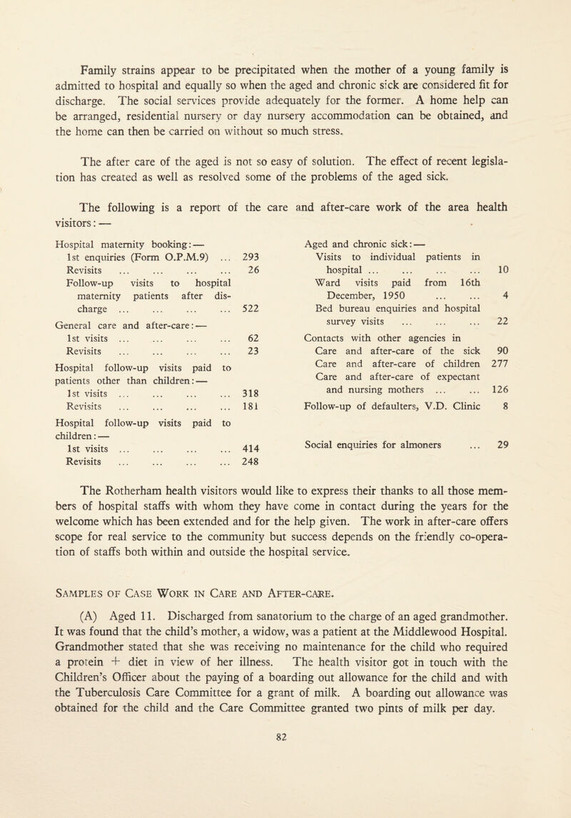 Family strains appear to be precipitated when the mother of a young family is admitted to hospital and equally so when the aged and chronic sick are considered fit for discharge. The social sendees provide adequately for the former. A home help can be arranged, residential nursery or day nursery accommodation can be obtained, and the home can then be carried on without so much stress. The after care of the aged is not so easy of solution. The effect of recent legisla¬ tion has created as well as resolved some of the problems of the aged sick. The following is a report of the care and after-care work of the area health visitors: — Aged and chronic sick: — Visits to individual patients in hospital ... ... ... ... 10 Ward visits paid from 16th December, 1950 ... ... 4 Bed bureau enquiries and hospital survey visits ... ... ... 22 Contacts with other agencies in Care and after-care of the sick 90 Care and after-care of children 277 Care and after-care of expectant and nursing mothers ... ... 126 Follow-up of defaulters, V.D. Clinic 8 Social enquiries for almoners ... 29 The Rotherham health visitors would like to express their thanks to all those mem¬ bers of hospital staffs with whom they have come in contact during the years for the welcome which has been extended and for the help given. The work in after-care offers scope for real service to the community but success depends on the friendly co-opera¬ tion of staffs both within and outside the hospital service. Hospital maternity booking:—- 1st enquiries (Form O.P.M.9) ... Revisits Follow-up visits to hospital maternity patients after dis¬ charge ... General care and after-care: — 1st visits ... Revisits Hospital follow-up visits paid patients other than children: — 1st visits ... Revisits to Hospital follow-up children: — 1st visits ... Revisits visits paid to 293 26 522 62 23 318 181 414 248 Samples of Case Work in Care and After-cake. (A) Aged 11. Discharged from sanatorium to the charge of an aged grandmother. It was found that the child’s mother, a widow, was a patient at the Middlewood Hospital. Grandmother stated that she was receiving no maintenance for the child who required a protein + diet in view of her illness. The health visitor got in touch with the Children’s Officer about the paying of a boarding out allowance for the child and with the Tuberculosis Care Committee for a grant of milk. A boarding out allowance was obtained for the child and the Care Committee granted two pints of milk per day.