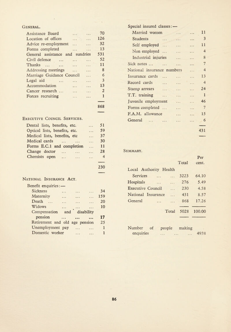 General. Special insured classes: — Assistance Board 70 Married women ... . 11 Location of offices 126 Students , , , s . 3 Advice re-employment ... 32 Self employed ... 11 Forms completed 13 Non employed ... 4 General assistance and sundries 531 Civil defence 52 Industrial injuries ... 8 Thanks 11 Sick notes ... ... 7 Addressing meetings 8 National insurance numbers 4 Marriage Guidance Council 6 Insurance cards 13 Legal aid 3 Record cards 4 Accommodation 13 Cancer research ... 2 Stamp arrears ... 24 Forces recruiting 1 T.T. training 1 —— Juvenile employment 46 868 Forms completed ... ... 7 1 ' F.A.M. allowance . 15 Executive Council Services. General 6 Dental lists, benefits, etc. 51 •—— Optical lists, benefits, etc. 59 431 Medical lists, benefits, etc 37 — Medical cards 30 Forms E.C.l and completion 11 Change doctor 28 Summary. Chemists open 4 Per —— Total cent. 230 Local Authority Health Services 3223 64.10 National Insurance Act. Hospitals 276 5.49 Benefit enquiries: — Executive Coimcil . . 230 4.58 Sickness 34 Maternity 159 National Insurance 431 8.57 Death 20 General 868 17.26 Widows . 10 Compensation and disability Total 5028 100.00 pension 17 Retirement and old age pension 25 Unemployment pay 1 Number of people making Domestic worker 1 enquiries . . ... 4938