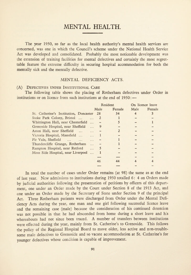 MENTAL HEALTH. The year 1950, so far as the local health authority’s mental health services are concerned, was one in which the Council’s scheme under the National Health Service Act was developed and consolidated. Probably the most noticeable development was the extension of training facilities for mental defectives and certainly the most regret¬ table feature the extreme difficulty in securing hospital accommodation for both the mentally sick and the mentally defective. MENTAL DEFICIENCY ACTS. (A) Defectives under Institutional Care The following table shows the placing of Rotherham defectives under Order in institutions or on licence from such institutions at the end of 1950:— St. Catherine’s Institution, Doncaster Resident Male Female 28 34 On licence leave Male Female 4 3 Stoke Park Colony, Bristol ... 2 1 — — Whittington Hall, near Chesterfield ... — 5 - 1 Grenoside Hospital, near Sheffield 9 — - — Aston Hall, near Sheffield — 2 — — Victoria Hospital, Mansfield ... 1 — — — Fir Vale, Sheffield — 1 — — Thundercliffe Grange, Rotherham ... — 1 — — Rampton Hospital, near Retford 5 — — - . Moss Side Hospital, near Liverpool ... 1 — — — 46 44 4 4 In total the number of cases under Order remains (at 98) the same as at the end of last year. New admissions to institutions during 1950 totalled 6: 4 on Orders made by judicial authorities following the presentation of petitions by officers of this depart¬ ment, one under an Order made by the Court under Section 8 of the 1913 Act, and one under an Order made by the Secretary of State under Section 9 of the principal Act. Three Rotherham patients were discharged from Order under the Mental Defi¬ ciency Acts during the year, one man and one girl following successful licence leave and the remaining case (male) because the consideration of his continued detention was not possible in that he had absconded from home during a short leave and his whereabouts had not since been traced. A number of transfers between institutions were effected during the year, mainly from St. Catherine’s to Grenoside. This follows the policy of the Regional Hospital Board to move older, less active and non-trouble- some male defectives to Grenoside and so vacate accommodation at St. Catherine’s for younger defectives whose condition is capable of improvement.