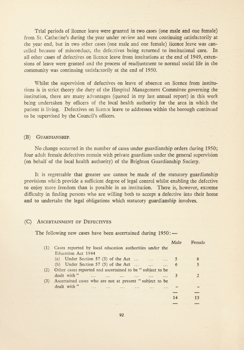 Trial periods of licence leave were granted in two cases (one male and one female) from St. Catherine’s during the year under review and were continuing satisfactorily at the year end, but in two other cases (one male and one female) licence leave was can¬ celled because of misconduct, the defectives being returned to institutional care. In all other cases of defectives on licence leave from institutions at the end of 1949, exten¬ sions of leave were granted and the process of readjustment to normal social life in the community was continuing satisfactorily at the end of 1950. Whilst the supervision of defectives on leave of absence on licence from institu¬ tions is in strict theory the duty of the Hospital Management Committee governing the institution, there are many advantages (quoted in my last annual report) in this work being undertaken by officers of the local health authority for the area in which the patient is living. Defectives on licence leave to addresses within the borough continued to be supervised by the Council’s officers. (B) Guardianship. No change occurred in the number of cases under guardianship orders during 1950; four adult female defectives remain with private guardians under the general supervision (on behalf of the local health authority) of the Brighton Guardianship Society. It is regrettable that greater use cannot be made of the statutory guardianship provisions which provide a sufficient degree of legal control whilst enabling the defective to enjoy more freedom than is possible in an institution. There is, however, extreme difficulty in finding persons who are willing both to accept a defective into their home and to undertake the legal obligations which statutory guardianship involves. (C) Ascertainment of Defectives The following new cases have been ascertained during 1950: — Male Female (1) Cases reported by local education authorities under the Education Act 1944 (a) Under Section 57 (3) of the Act ... ... ... 5 8 (b) Under Section 57 (5) of the Act ... ... ... 6 3 (2) Other cases reported and ascertained to be “ subject to be dealt with” ... ... ... ... ... ... 3 2 (3) Ascertained cases who are not at present “ subject to be dealt with ” 14 13