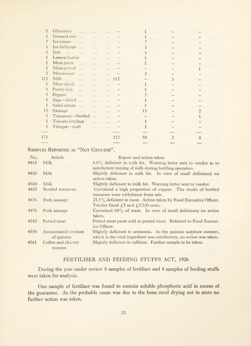 1 Glycerine 1 Ground rice . . 7 Ice cream 1 Ice lollipops . . 1 Jam 1 Lemon butter 1 Meat paste 1 Meat potted . . 2 Mincemeat 115 Milk .. 1 Mint-dried 1 Pastry mix 3 Pepper 1 Sage—dried . . 1 Salad cream . . 15 Sausage 1 T omatoes—bottled 1 Tomato ketchup 1 Vinegar-—malt 171 1 1 - 7 - 1 1 1 1 - 2 - 112 - 3 1 1 - 3 - 1 1 - 13 - 1 1 112 50 3 1 2 1 6 Samples Reported as “Not Genuine”. No. Article 4414 Milk 4450 Milk 4500 Vlilk 4425 Bottled tomatoes 4476 Pork sausage 4478 Pork sausage 4545 Potted meat 4559 Ammoniated tincture of quinine 4561 Coffee and chicory essence Report and action taken 4.6% deficient in milk fat. Warning letter sent to vendor as to satisfactory mixing of milk during bottling operation. Slightly deficient in milk fat. In view of small deficiency no action taken. Slightly deficient in milk fat. Warning letter sent to vendor. Contained a high proportion of copper. The stocks of bottled tomatoes were withdrawn from sale. 21.5% deficient in meat. Action taken by Food Executive Officer. Vendor fined £5 and £3/3/0 costs. Contained 60% of meat. In view of small deficiency no action taken. Potted meat paste sold as potted meat. Referred to Food Execut¬ ive Officer. Slightly deficient in ammonia. As the quinine sulphate content, which is the vital ingredient was satisfactory, no action was taken. Slightly deficient in caffeine. Further sample to be taken. FERTILISER AND FEEDING STUFFS ACT, 1926 During the year under review 8 samples of fertiliser and 4 samples of feeding stuffs were taken for analysis. One sample of fertiliser was found to contain soluble phosphoric acid in excess of the guarantee. As the probable cause was due to the bone meal drying out in store no further action was taken.