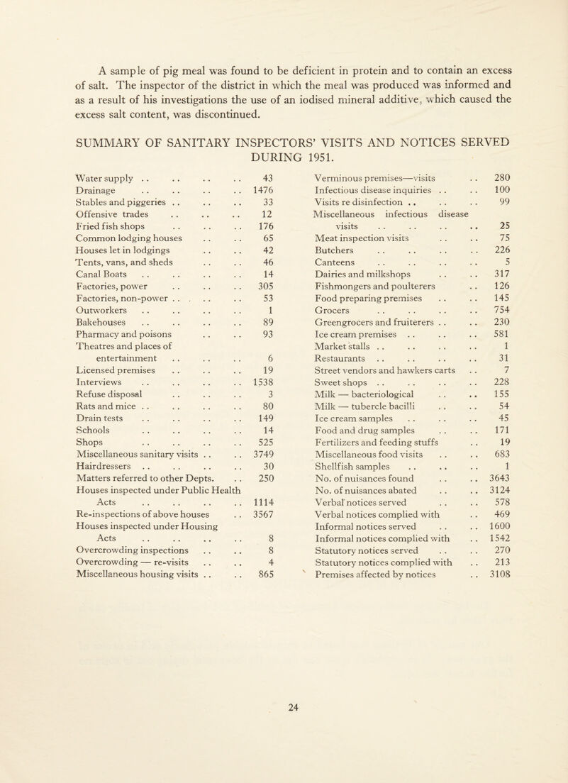 A sample of pig meal was found to be deficient in protein and to contain an excess of salt. The inspector of the district in which the meal was produced was informed and as a result of his investigations the use of an iodised mineral additive, which caused the excess salt content, was discontinued. SUMMARY OF SANITARY INSPECTORS’ VISITS AND NOTICES SERVED DURING 1951. Water supply .. 43 Drainage 1476 Stables and piggeries . . 33 Offensive trades » • 12 Fried fish shops 176 Common lodging houses 65 Houses let in lodgings 42 Tents, vans, and sheds 46 Canal Boats 14 Factories, power 305 Factories, non-power. 53 Outworkers 1 Bakehouses 89 Pharmacy and poisons Theatres and places of 93 entertainment 6 Licensed premises 19 Interviews 1538 Refuse disposal 3 Rats and mice . . 80 Drain tests 149 Schools 14 Shops 525 Miscellaneous sanitary visits . . 3749 Hairdressers 30 Matters referred to other Depts. Houses inspected under Public Health 250 Acts . . . . .. 1114 Re-inspections of above houses Houses inspected under Housing 3567 Acts . . .. .. 8 Overcrowding inspections 8 Overcrowding — re-visits 4 Miscellaneous housing visits .. 865 Verminous premises—visits .. 280 Infectious disease inquiries .. .. 100 Visits re disinfection .. . . . . 99 Miscellaneous infectious disease visits 25 Meat inspection visits .. .. 75 Butchers . . .. . . . . 226 Canteens , . . . . . . . 5 Dairies and milkshops .. .. 317 Fishmongers and poulterers .. 126 Food preparing premises .. .. 145 Grocers . . . . . . . . 754 Greengrocers and fruiterers . . . . 230 Ice cream premises .. .. .. 581 Market stalls . . . . . . . . 1 Restaurants , . . . . . . . 31 Street vendors and hawkers carts . . 7 Sweet shops . . . . . . . . 228 Milk — bacteriological .. 155 Milk — tubercle bacilli . . . . 54 Ice cream samples . . . . . . 45 Food and drug samples .. .. 171 Fertilizers and feeding stuffs .. 19 Miscellaneous food visits . . . . 683 Shellfish samples . . .. . . 1 No. of nuisances found . . . . 3643 No. of nuisances abated .. .. 3124 Verbal notices served .. .. 578 Verbal notices complied with .. 469 Informal notices served .. .. 1600 Informal notices complied with .. 1542 Statutory notices served .. .. 270 Statutory notices complied with .. 213 Premises affected by notices .. 3108
