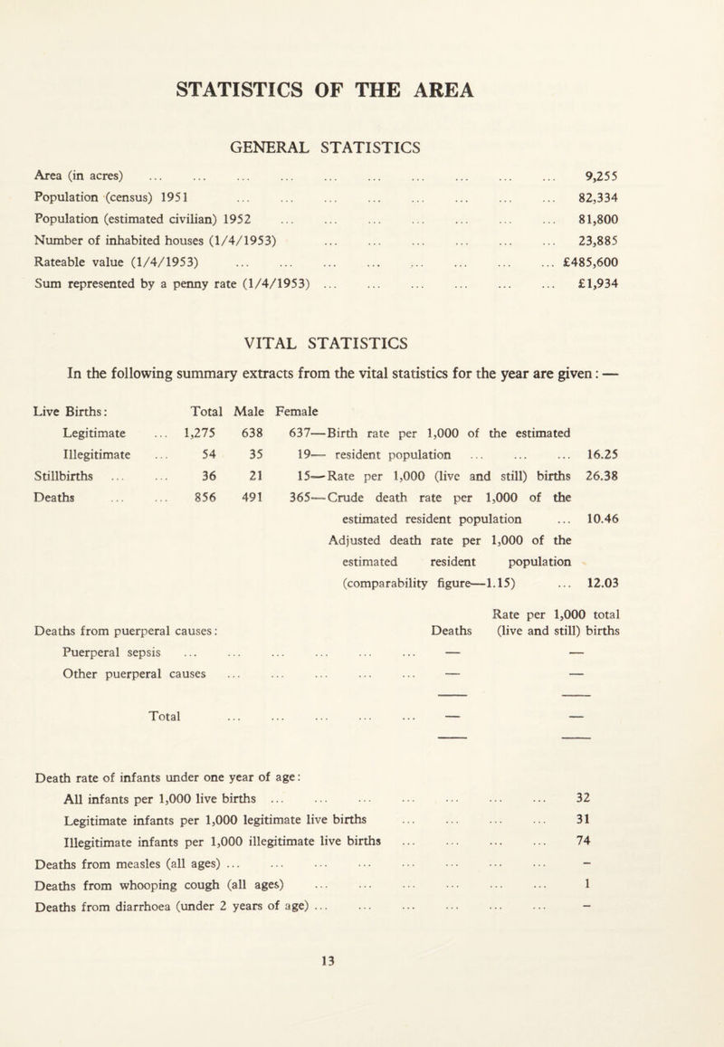 STATISTICS OF THE AREA GENERAL STATISTICS Area (in acres) Population (census) 1951 Population (estimated civilian) 1952 Number of inhabited houses (1/4/1953) Rateable value (1/4/1953) Sum represented by a penny rate (1/4/1953) 9,255 82,334 81,800 23,885 ... £485,600 £1,934 VITAL STATISTICS In the following summary extracts from the vital statistics for the year are given: — Live Births: Total Male Female Legitimate ... 1,275 638 637— •Birth rate per 1,000 of the estimated Illegitimate 54 35 19— • resident population 16,25 Stillbirths 36 21 15— Rate per 1,000 (live and still) births 2638 Deaths 856 491 365— Crude death rate per 1,000 of the estimated resident population ... 10,46 Adjusted death rate per 1,000 of the estimated resident population (comparability figure—-1.15) ... 12.03 Rate per 1,000 total Deaths from puerperal causes: Deaths (live and still) births Puerperal sepsis ... ... ... ... ... ... — — Other puerperal causes ... ... ... ... ... — — Total Death rate of infants under one year of age: All infants per 1,000 live births ... ... ... ... • •• ... ... 32 Legitimate infants per 1,000 legitimate live births ... ... ... ... 31 Illegitimate infants per 1,000 illegitimate live births ... ... ... ... 74 Deaths from measles (all ages) ... ... ... ... • •• ••• ••• ... - Deaths from whooping cough (all ages) ... ... ... ... ... ... 1 Deaths from diarrhoea (under 2 years of age).