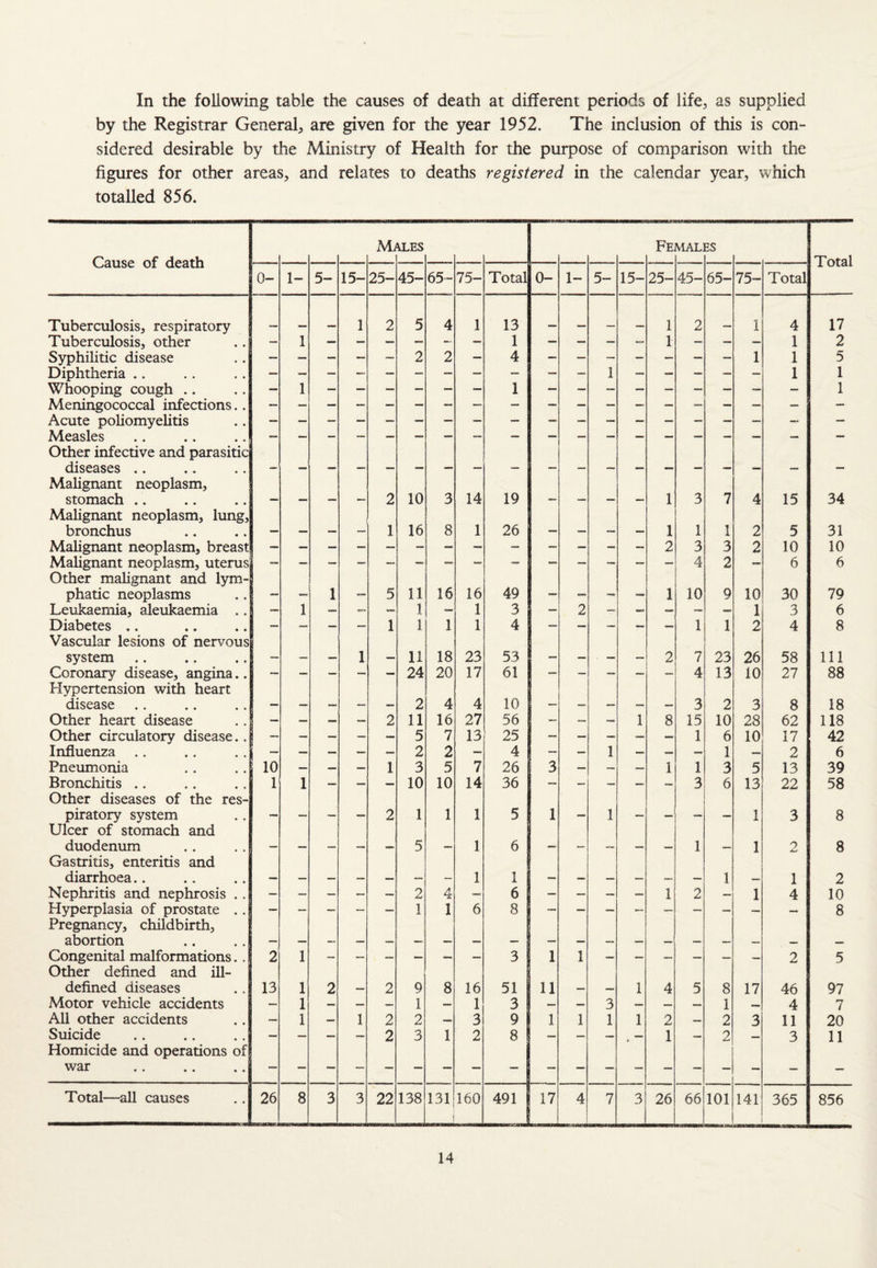 In the following table the causes of death at different periods of life, as supplied by the Registrar General, are given for the year 1952. The inclusion of this is con¬ sidered desirable by the Ministry of Health for the purpose of comparison with the figures for other areas, and relates to deaths registered in the calendar year, which totalled 856. Cause of death Mt \LES Fe VIAL] ES Total 0- 1- 5- 15- 25- 45- 65- 75- Total 0- 1- 5- 15- 25- 45- 65- 75- Total Tuberculosis, respiratory 1 2 5 4 1 13 1 2 1 4 17 Tuberculosis, other — 1 — — — — — — 1 — — — — 1 — — — 1 2 Syphilitic disease — — — — — 2 2 — 4 — — — — — — — 1 1 5 Diphtheria .. 1 1 1 Whooping cough .. — 1 1 1 Meningococcal infections.. Acute poliomyelitis Measles Other infective and parasitic diseases .. Malignant neoplasm, stomach .. . _ 2 10 3 14 19 1 3 7 4 15 34 Malignant neoplasm, lung, bronchus i 16 8 1 26 _ 1 1 1 2 5 31 Malignant neoplasm, breast — — 2 3 3 2 10 10 Malignant neoplasm, uterus | — — — — — — — — — — — — — — 4 2 — 6 6 Other malignant and lym¬ phatic neoplasms _ . 1 _ 5 11 16 16 49 _ _ 1 10 9 10 30 79 Leukaemia, aleukaemia .. — 1 — — — 1 — 1 3 — 2 — — — — — 1 3 6 Diabetes .. — — — — 1 1 1 1 4 — — — — — 1 1 2 4 8 Vascular lesions of nervous system _ _ _ 1 _ 11 18 23 53 ___ _ _ 2 7 23 26 58 111 Coronary disease, angina.. — — — — — 24 20 17 61 — — — — — 4 13 10 27 88 Hypertension with heart disease _ 2 4 4 10 _ 3 2 3 8 18 Other heart disease — — — — 2 11 16 27 56 — — — 1 8 15 10 28 62 118 Other circulatory disease.. — — — — — 5 7 13 25 — — — — — 1 6 10 17 42 Influenza — — — — — 2 2 — 4 — 1 — — — 1 — 2 6 Pneumonia 10 — — — 1 3 5 7 26 3 — — — 1 1 3 5 13 39 Bronchitis .. 1 1 — — — 10 10 14 36 — — — — — 3 6 13 22 58 Other diseases of the res¬ piratory system _ _ .. 2 1 1 1 5 1 1 _ _ 1 3 8 Ulcer of stomach and duodenum 5 1 6 _ 1 1 2 8 Gastritis, enteritis and diarrhoea.. 1 1 1 1 2 Nephritis and nephrosis .. — — — — — 2 4 — 6 — — — — 1 2 — 1 4 10 Hyperplasia of prostate .. — — — — — 1 1 6 8 8 Pregnancy, childbirth, abortion Congenital malformations.. 2 1 3 1 1 2 5 Other defined and ill- defined diseases 13 1 2 2 9 8 16 51 11 1 4 5 8 17 46 97 Motor vehicle accidents — 1 — — — 1 — 1 3 — — 3 — — — 1 _ 4 7 All other accidents — 1 — 1 2 2 — 3 9 1 1 1 1 2 — 2 3 11 20 Suicide — — — — 2 3 1 2 8 — — — — 1 — 2 — 3 11 Homicide and operations of war Total—all causes 26 8 3 3 22 138 131 160 491 17 4 7 3 26 66 101 141 365 856