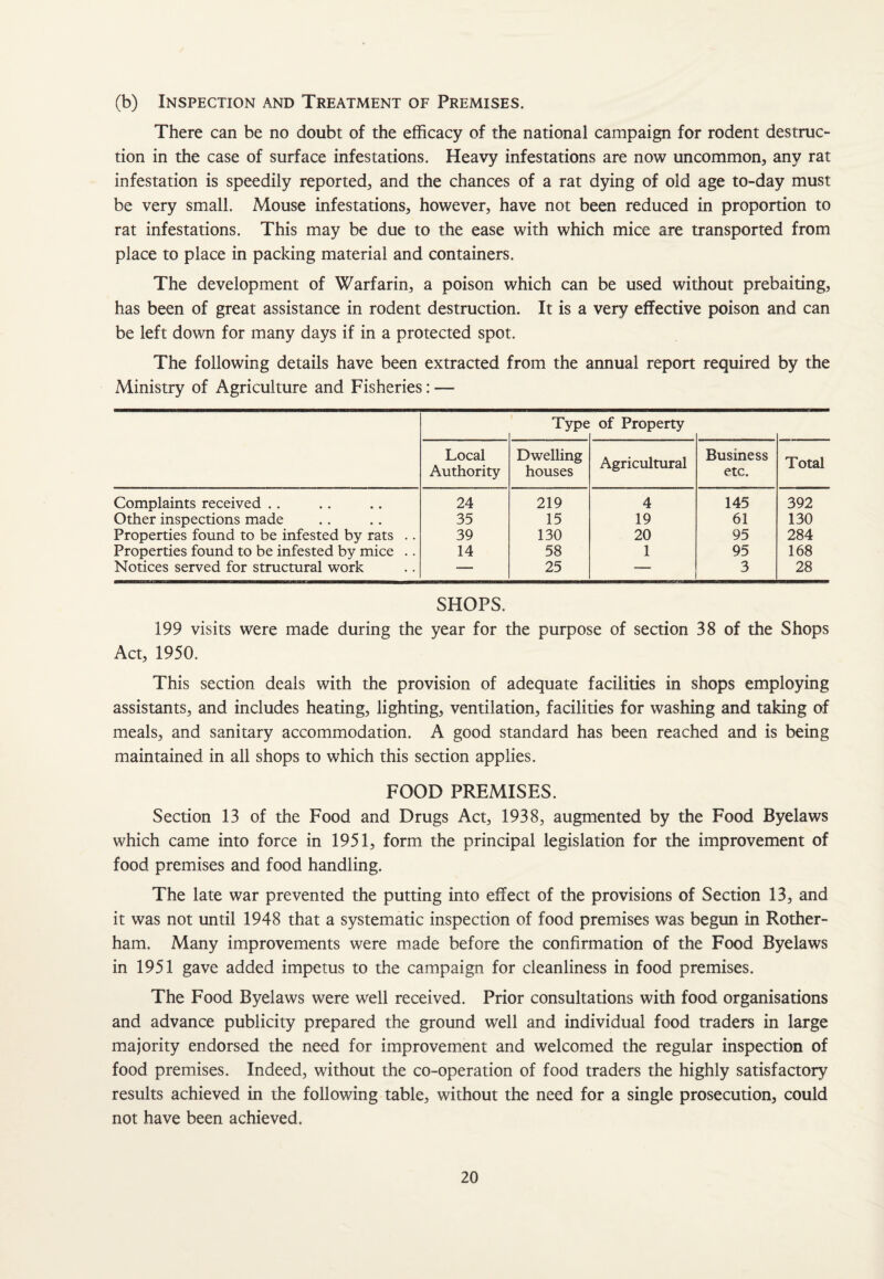 (b) Inspection and Treatment of Premises. There can be no doubt of the efficacy of the national campaign for rodent destruc¬ tion in the case of surface infestations. Heavy infestations are now uncommon, any rat infestation is speedily reported, and the chances of a rat dying of old age to-day must be very small. Mouse infestations, however, have not been reduced in proportion to rat infestations. This may be due to the ease with which mice are transported from place to place in packing material and containers. The development of Warfarin, a poison which can be used without prebaiting, has been of great assistance in rodent destruction. It is a very effective poison and can be left down for many days if in a protected spot. The following details have been extracted from the annual report required by the Ministry of Agriculture and Fisheries: — Type of Property Local Authority Dwelling houses Agricultural Business etc. Total Complaints received .. 24 219 4 145 392 Other inspections made 35 15 19 61 130 Properties found to be infested by rats .. 39 130 20 95 284 Properties found to be infested by mice .. 14 58 1 95 168 Notices served for structural work — 25 3 28 SHOPS. 199 visits were made during the year for the purpose of section 38 of the Shops Act, 1950. This section deals with the provision of adequate facilities in shops employing assistants, and includes heating, lighting, ventilation, facilities for washing and taking of meals, and sanitary accommodation. A good standard has been reached and is being maintained in all shops to which this section applies. FOOD PREMISES. Section 13 of the Food and Drugs Act, 1938, augmented by the Food Byelaws which came into force in 1951, form the principal legislation for the improvement of food premises and food handling. The late war prevented the putting into effect of the provisions of Section 13, and it was not until 1948 that a systematic inspection of food premises was begun in Rother¬ ham. Many improvements were made before the confirmation of the Food Byelaws in 1951 gave added impetus to the campaign for cleanliness in food premises. The Food Byelaws were well received. Prior consultations with food organisations and advance publicity prepared the ground well and individual food traders in large majority endorsed the need for improvement and welcomed the regular inspection of food premises. Indeed, without the co-operation of food traders the highly satisfactory results achieved in the following table, without the need for a single prosecution, could not have been achieved.