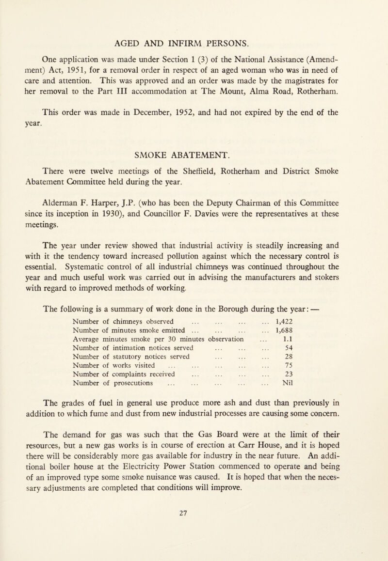 AGED AND INFIRM PERSONS. One application was made under Section 1 (3) of the National Assistance (Amend¬ ment) Act, 1951, for a removal order in respect of an aged woman who was in need of care and attention. This was approved and an order was made by the magistrates for her removal to the Part III accommodation at The Mount, Alma Road, Rotherham. This order was made in December, 1952, and had not expired by the end of the year. SMOKE ABATEMENT. There were twelve meetings of the Sheffield, Rotherham and District Smoke Abatement Committee held during the year. Alderman F. Harper, J.P. (who has been the Deputy Chairman of this Committee since its inception in 1930), and Councillor F. Davies were the representatives at these meetings. The year under review showed that industrial activity is steadily increasing and with it the tendency toward increased pollution against which the necessary control is essential. Systematic control of all industrial chimneys was continued throughout the year and much useful work was carried out in advising the manufacturers and stokers with regard to improved methods of working. The following is a summary of work done in the Borough during the year: — Number of chimneys observed ... ... ... ... 1,422 Number of minutes smoke emitted ... ... ... ... 1,688 Average minutes smoke per 30 minutes observation ... 1.1 Number of intimation notices served ... ... ... 54 Number of statutory notices served ... ... ... 28 Number of works visited ... ... ... ... ... 75 Number of complaints received ... ... ... ... 23 Number of prosecutions ... ... ... ... ... Nil The grades of fuel in general use produce more ash and dust than previously in addition to which fume and dust from new industrial processes are causing some concern. The demand for gas was such that the Gas Board were at the limit of their resources, but a new gas works is in course of erection at Carr House, and it is hoped there will be considerably more gas available for industry in the near future. An addi¬ tional boiler house at the Electricity Power Station commenced to operate and being of an improved type some smoke nuisance was caused. It is hoped that when the neces¬ sary adjustments are completed that conditions will improve.