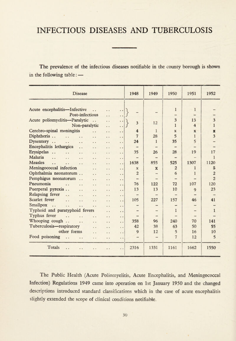 INFECTIOUS DISEASES AND TUBERCULOSIS The prevalence of the infectious diseases notifiable in the county borough is shown in the following table: — Disease 1948 1949 1950 1951 1952 Acute encephalitis—Infective \ 1 1 Post-infectious / - — — Acute poliomyelitis—Paralytic .. \ 3 1 9 3 13 3 Non-paralytic / 3 1 4 1 Cerebro-spinal meningitis 4 1 X X X Diphtheria .. 7 28 5 1 3 Dysentery .. 24 1 35 5 — Encephalitis lethargica — — — — — Erysipelas .. 35 26 28 19 17 Malaria - — — - 1 Measles 1638 855 525 1307 1120 Meningococcal infection X X 2 1 5 Ophthalmia neonatorum .. 2 — 6 1 2 Pemphigus neonatorum .. — — — — 2 Pneumonia 76 122 72 107 120 Puerperal pyrexia .. 13 13 10 9 23 Relapsing fever — — — - — Scarlet fever 105 227 157 46 41 Smallpox .. — — - — - Typhoid and paratyphoid fevers — — 1 — 1 Typhus fever — — — — — Whooping cough .. 358 96 240 70 141 Tuberculosis—respiratory 42 38 63 50 55 other forms 9 12 5 16 10 Food poisoning — — 7 12 5 Totals 2316 1331 1161 1662 1550 The Public Health (Acute Poliomyelitis, Acute Encephalitis, and Meningococcal Infection) Regulations 1949 came into operation on 1st January 1950 and the changed descriptions introduced standard classifications which in the case of acute encephalitis slightly extended the scope of clinical conditions notifiable.