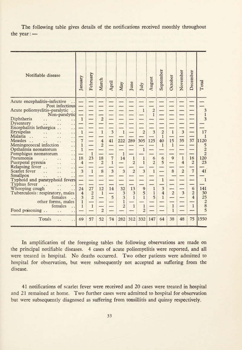 The following table gives details of the notifications received monthly throughout the year: — Notifiable disease January February March | April May June 3 August September October November December Total Acute encephalitis-infective .. Post infectious Acute poliomyelitis-paralytic .. — —. — — — — 1 2 — — — — 3 Non-paralytic 1 1 Diphtheria 1 — 2 3 Dysentery Encephalitis lethargica .. — Erysipelas 1 — 1 3 1 — 2 3 2 1 3 — 17 Malaria . . 1 1 Measles .. 7 — 4 41 222 289 305 125 40 15 35 37 1120 Meningococcal infection 1 — 2 — — — — — 1 1 — — 5 Opthalmia neonatorum 1 —- —— — — —- 1 — — — — — 2 Pemphigus neonatorum — 1 — — 1 —- — — — — — — 2 Pneumonia 18 23 18 7 14 1 1 6 6 9 1 16 120 Puerperal pyrexia 4 — 2 1 — 2 1 2 5 — 4 2 23 Relapsing fever .. — — — — — — -— -— —- -—• — — —- Scarlet fever 3 1 8 3 3 2 3 1 —. 8 2 7 41 Smallpox Typhoid and paratyphoid fevers 1 1 Typhus fever Whooping cough 24 27 12 14 32 13 9 1 3 — — 6 141 Tuberculosis: respiratory, males 4 2 1 — 3 3 5 1 4 2 3 2 30 females 3 2 =- 5 3 1 1 5 1 — —_ 4 25 other forms, males 1 1 2 females 1 1 — — 2 1 1 — — 1 — 1 8 Food poisoning .. — -— 2 — — — 2 — — 1 — 5 Totals 69 57 52 74 282 312 332 147 64 38 48 75 1550 In amplification of the foregoing tables the following observations are made on the principal notifiable diseases. 4 cases of acute poliomyelitis were reported., and all were treated in hospital. No deaths occurred. Two other patients were admitted to hospital for observation, but were subsequently not accepted as suffering from the disease. 41 notifications of scarlet fever were received and 20 cases were treated in hospital and 21 remained at home. Two further cases were admitted to hospital for observation but were subsequently diagnosed as suffering from tonsillitis and quinsy respectively.