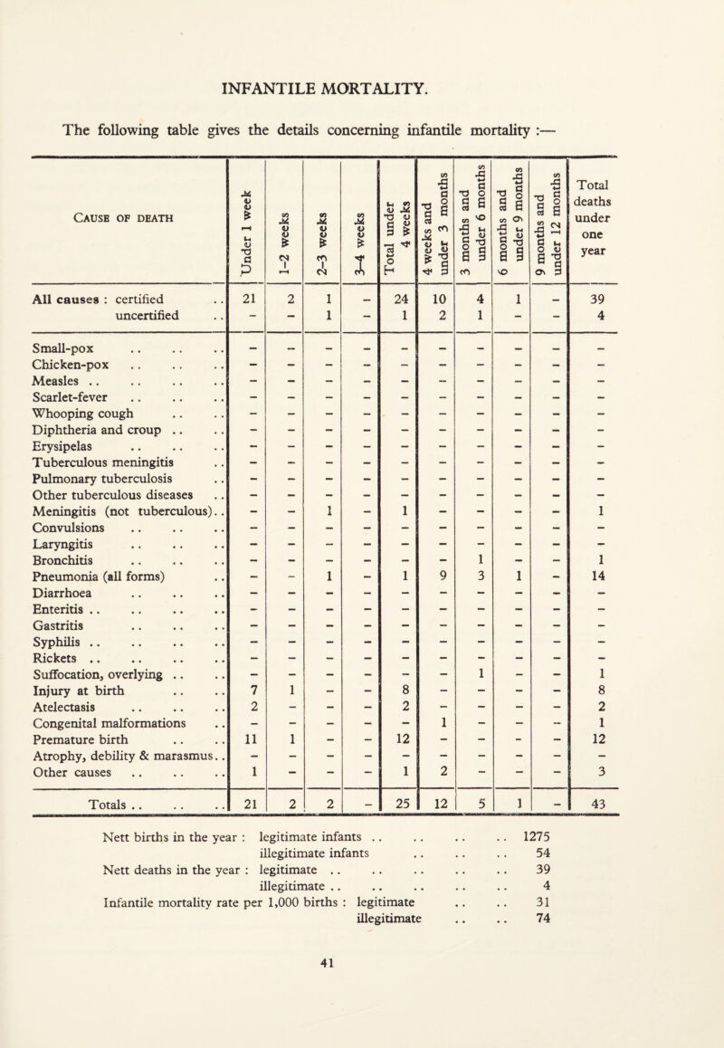 INFANTILE MORTALITY. The following table gives the details concerning infantile mortality Cause of death Under 1 week i 1-2 weeks 2-3 weeks 3-4 weeks Total under 4 weeks 4 weeks and under 3 months 3 months and under 6 months 6 months and under 9 months 9 months and under 12 months Total deaths under one year All causes : certified 21 2 1 _ 24 10 4 1 _ 39 uncertified — — 1 — 1 2 1 — — 4 Small-pox Chicken-pox — Measles .. — — — — — — — — — — Scarlet-fever Whooping cough Diphtheria and croup .. Erysipelas Tuberculous meningitis Pulmonary tuberculosis Other tuberculous diseases Meningitis (not tuberculous).. - — 1 — 1 — — - — 1 Convulsions Laryngitis Bronchitis — — — — - — 1 — — 1 Pneumonia (all forms) - - 1 — 1 9 3 1 — 14 Diarrhoea Enteritis .. Gastritis Syphilis .. Rickets .. Suffocation, overlying .. — — — — — — 1 — — 1 Injury at birth 7 1 — — 8 — — — — 8 Atelectasis 2 — - — 2 — — — — 2 Congenital malformations — — — — — 1 — — — 1 Premature birth 11 1 — — 12 — — - — 12 Atrophy, debility & marasmus.. — Other causes 1 — — — 1 2 — — — 3 Totals .. 21 2 2 — 25 12 i 5 1 — 43 Nett births in the year : legitimate infants .. .. .. .. 1275 illegitimate infants .. .. . . 54 Nett deaths in the year : legitimate .. .. .. .. .. 39 illegitimate .. .. .. .. .. 4 Infantile mortality rate per 1,000 births : legitimate .. . . 31 illegitimate .. .. 74