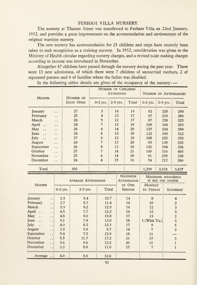 FERHAM VILLA NURSERY. The nursery at Thames Street was transferred to Ferham Villa on 22nd January, 1952, and provides a great improvement on the accommodation and environment of the original wartime nursery. The new nursery has accommodation for 25 children and steps have recently been taken to seek recognition as a training nursery. In 1952, consideration was given to the Ministry of Health circular regarding nursery charges, and a revised scale making charges according to income was introduced in November. Altogether 47 children have passed through the nursery during the past year- There were 13 new admissions, of which there were 7 children of unmarried mothers, 2 of separated parents and 4 of families where the father was disabled. In the following tables details are given of the occupancy of the nursery: — Month Number of Days Open Number of Children Attending Number of Attendances 0-2 yrs. 2-5 yrs. Total 0-2 yrs. 2-5 yrs. Total January 27 3 16 19 62 228 290 February 25 4 13 17 67 219 286 March 26 5 12 17 87 238 325 April .. 24 7 12 19 109 184 293 May .. 26 6 14 20 125 234 359 June .. 24 6 12 18 122 190 312 July .. 27 6 12 18 108 225 333 August 24 7 13 20 93 139 232 September 26 8 12 • 20 142 194 336 October 27 7 14 21 149 316 465 November 25 6 14 20 91 239 330 December 24 4 15 19 54 212 266 Total 305 1,209 2,618 3,827 Month Average Attendance 1 Maximum Attendance at One Session Minimum at any or Monday to Friday attendance le session Saturday 0-2 yrs. 2-5 yrs. Total January 2.3 8.4 10.7 14 8 4 February 2.7 8.7 11.4 14 10 2 March 3.3 9.2 12.5 16 12 3 April .. 4.5 7.7 12.2 16 12 3 May .. 4.8 9.0 13.8 17 13 2 June .. 5.1 7.9 13.0 18 1 (Whit Tu.) 3 July .. 4.0 8.3 12.3 17 9 5 August 3.9 5.8 9.7 14 7 2 September 5.4 7.5 12.9 18 11 — October 5.5 11.7 17.2 21 17 3 November 3.6 9.6 13.2 20 11 1 December 2.2 8.8 11.0 15 7 1 Average .. 4.0 8.6 12.6