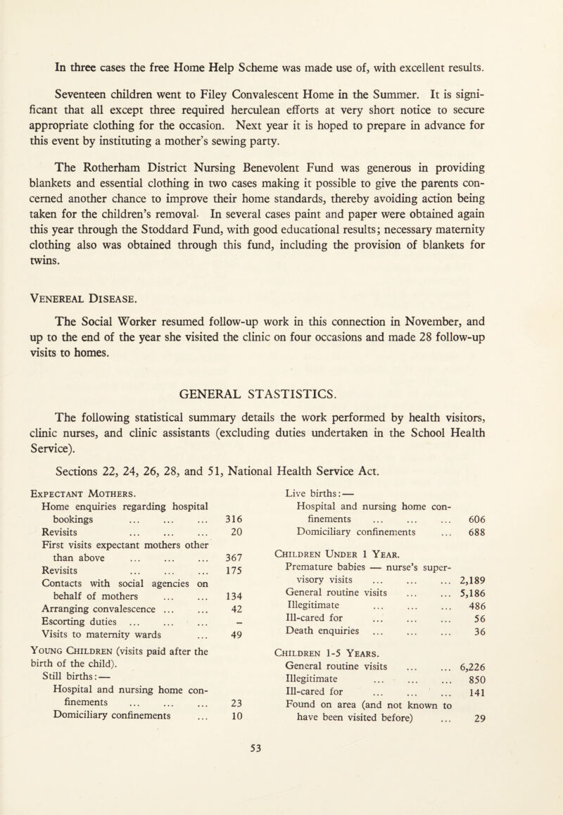 In three cases the free Home Help Scheme was made use of, with excellent results. Seventeen children went to Filey Convalescent Home in the Summer. It is signi¬ ficant that all except three required herculean efforts at very short notice to secure appropriate clothing for the occasion. Next year it is hoped to prepare in advance for this event by instituting a mother’s sewing party. The Rotherham District Nursing Benevolent Fund was generous in providing blankets and essential clothing in two cases making it possible to give the parents con¬ cerned another chance to improve their home standards, thereby avoiding action being taken for the children’s removal- In several cases paint and paper were obtained again this year through the Stoddard Fund, with good educational results; necessary maternity clothing also was obtained through this fund, including the provision of blankets for twins. Venereal Disease. The Social Worker resumed follow-up work in this connection in November, and up to the end of the year she visited the clinic on four occasions and made 28 follow-up visits to homes. GENERAL STASTISTICS. The following statistical summary details the work performed by health visitors, clinic nurses, and clinic assistants (excluding duties undertaken in the School Health Service). Sections 22, 24, 26, 28, and 51, National Health Service Act. Expectant Mothers. Home enquiries regarding hospital bookings ... ... ... 316 Revisits ... ... ... 20 First visits expectant mothers other than above ... ... ... 367 Revisits ... ... ... 175 Contacts with social agencies on behalf of mothers ... ... 134 Arranging convalescence ... ... 42 Escorting duties ... ... ... - Visits to maternity wards ... 49 Young Children (visits paid after the birth of the child). Still births: — Hospital and nursing home con¬ finements . 23 Domiciliary confinements ... 10 Live births: — Hospital and nursing home con- finements 606 Domiciliary confinements 688 Children Under 1 Year. Premature babies — nurse’s super¬ visory visits 2,189 General routine visits 5,186 Illegitimate 486 Ill-cared for 56 Death enquiries 36 Children 1-5 Years. General routine visits 6,226 Illegitimate 850 Ill-cared for 141 Found on area (and not known to have been visited before) 29