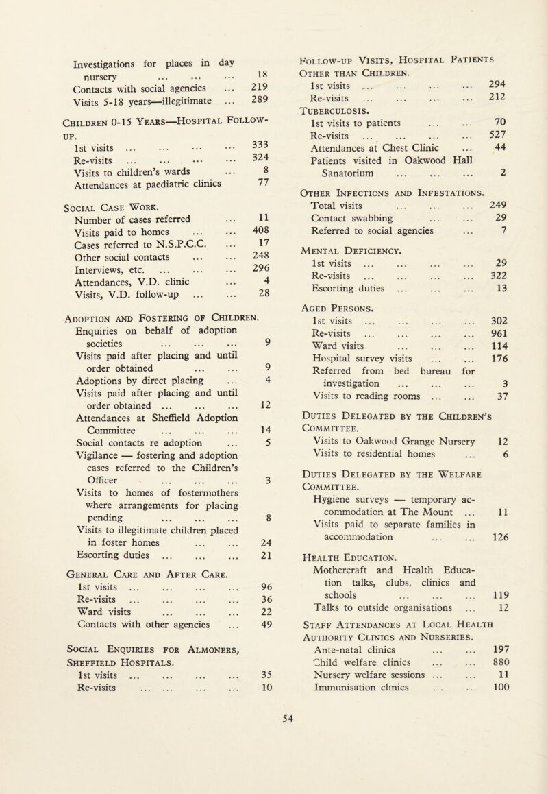 Investigations for places in day 18 nursery Contacts with social agencies 219 Visits 5-18 years—illegitimate ... 289 Children 0-15 Years—Hospital Follow- up. 1st visits 333 Re-visits 324 Visits to children’s wards 8 Attendances at paediatric clinics 77 Social Case Work. Number of cases referred 11 Visits paid to homes . 408 Cases referred to N.S.P.C.C. 17 Other social contacts 248 Interviews, etc. 296 Attendances, V.D. clinic 4 Visits, V.D. follow-up . 28 Adoption and Fostering of Children. Enquiries on behalf of adoption societies ... ... ... 9 Visits paid after placing and until order obtained ... ... 9 Adoptions by direct placing ... 4 Visits paid after placing and until order obtained ... ... ... 12 Attendances at Sheffield Adoption Committee ... ... ... 14 Social contacts re adoption ... 5 Vigilance — fostering and adoption cases referred to the Children’s Officer > ... ... ... 3 Visits to homes of fostermothers where arrangements for placing pending . 8 Visits to illegitimate children placed in foster homes ... ... 24 Escorting duties . 21 General Care and After Care. 1st visits ... ... ... ... 96 Re-visits ... ... ... ... 36 Ward visits ... ... ... 22 Contacts with other agencies ... 49 Social Enquiries for Almoners, Sheffield Hospitals. 1st visits ... ... ... ... 35 Re-visits . ... ... 10 Follow-up Visits, Hospital Patients Other than Children. 1st visits .... • • . 294 Re-visits • . . 212 Tuberculosis. 1st visits to patients . . . 70 Re-visits • . . 527 Attendances at Chest Clinic Patients visited in Oakwood Hall 44 Sanatorium Other Infections and Infestations. 2 Total visits ... 249 Contact swabbing . . . 29 Referred to social agencies 7 Mental Deficiency. 1st visits » . • 29 Re-visits « • » 322 Escorting duties ... 13 Aged Persons. 1st visits • • • 302 Re-visits • • • 961 Ward visits • • • 114 Hospital survey visits Referred from bed bureau for 176 investigation • • • 3 Visits to reading rooms ... , , , 37 Duties Delegated by the Children’s Committee. Visits to Oakwood Grange Nursery 12 Visits to residential homes ... 6 Duties Delegated by the Welfare Committee. Hygiene surveys — temporary ac¬ commodation at The Mount ... 11 Visits paid to separate families in accommodation ... ... 126 Health Education. Mothercraft and Health Educa¬ tion talks, clubs, clinics and schools ... ... ... 119 Talks to outside organisations ... 12 Staff Attendances at Local Health Authority Clinics and Nurseries. Ante-natal clinics ... ... 197 Child welfare clinics ... ... 880 Nursery welfare sessions ... ... 11 Immunisation clinics ... ... 100