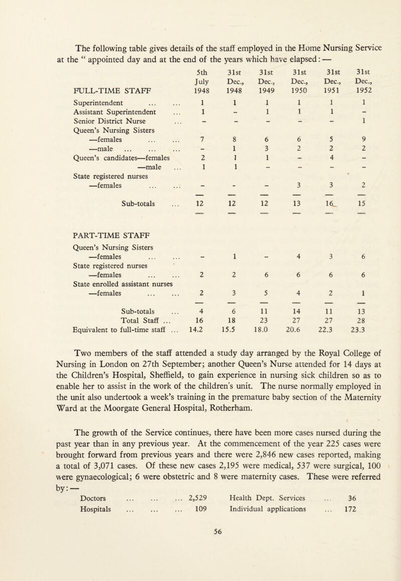 The following table gives details of the staff employed in the Home Nursing Service at the “ appointed day and at the end of the years which have elapsed: — 5th 31st 31st 31st 31st 31st July Dec., Dec., Dec., Dec., Dec., FULL-TIME STAFF 1948 1948 1949 1950 1951 1952 Superintendent 1 1 1 1 1 1 Assistant Superintendent 1 - 1 1 1 — Senior District Nurse — — — — — 1 Queen’s Nursing Sisters —females 7 8 6 6 5 9 — ■■■male ... ... ... — 1 3 2 2 2 Queen’s candidates—females 2 1 1 - 4 — —male 1 1 — — - — State registered nurses —females _ _ 3 3 •t 2 -- — “- _— -—- —- Sub-totals 12 12 12 13 16_. 15 ^— OKS ■■ PART-TIME STAFF Queen’s Nursing Sisters -—females — 1 — 4 3 6 State registered nurses —females 2 2 6 6 6 6 State enrolled assistant nurses —females 2 3 5 4 2 1 — — — — — *- Sub-totals 4 6 11 14 11 13 Total Staff ... 16 18 23 27 27 28 Equivalent to full-time staff ... 14.2 15.5 18.0 20.6 22.3 23.3 Two members of the staff attended a study day arranged by the Royal College of Nursing in London on 27th September; another Queen’s Nurse attended for 14 days at the Children’s Hospital, Sheffield, to gain experience in nursing sick children so as to enable her to assist in the work of the children’s unit. The nurse normally employed in the unit also undertook a week’s training in the premature baby section of the Maternity Ward at the Moorgate General Hospital, Rotherham. The growth of the Service continues, there have been more cases nursed during the past year than in any previous year. At the commencement of the year 225 cases were brought forward from previous years and there were 2,846 new cases reported, making a total of 3,071 cases. Of these new cases 2,195 were medical, 537 were surgical, 100 were gynaecological; 6 were obstetric and 8 were maternity cases. These were referred by: — ... 2,529 109 Doctors Hospitals 56 Health Dept. Services Individual applications 36 172