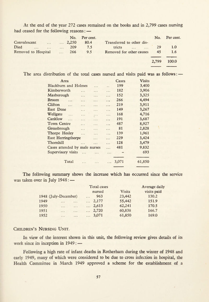 At the end of the year 272 cases remained on the books and in 2,799 cases nursing had ceased for the following reasons: — No. Per cent. No. Per cent. Convalescent ... 2,250 80.4 Transferred to other dis- Died 209 7.5 tricts 29 1.0 Removed to Hospital 266 9.5 Removed for other causes 45 1.6 2,799 100.0 The area distribution of the total cases nursed and visits paid was as follows: — Area Cases Visits Blackburn and Holmes , , , 199 3,400 Kimberworth 182 3,906 Masborough 152 3,325 Broom 266 4,494 Clifton 219 3,911 East Dene 149 3,267 Wellgate 168 4,716 Canklow 191 3,687 Town Centre ... 487 8,927 Greasbrough 81 2,828 Thorpe Hesley 139 1,961 East Herringthorpe 229 3,424 Thornhill •. • 128 3,479 Cases attended by male nurses ... 481 9,832 Supervisory visits - 693 Total ... 3,071 61,850 The following summary shows the increase which has occurred since the service was taken over in July 1948: — Total cases Average daily nursed Visits visits paid 1948 (July-December) 963 23,442 130.2 1949 . . 2,177 55,442 151.9 1950 . . 2,613 62,241 170.5 1951 . . 2,720 60,838 166.7 1952 . . 3,071 61,850 169.0 Children’s Nursing Unit. In view of the interest shown in this unit, the following review gives details of its work since its inception in 1949: Following a high rate of infant deaths in Rotherham during the winter of 1948 and early 1949, many of which were considered to be due to cross infection in hospital, the Health Committee in March 1949 approved a scheme for the establishment of a