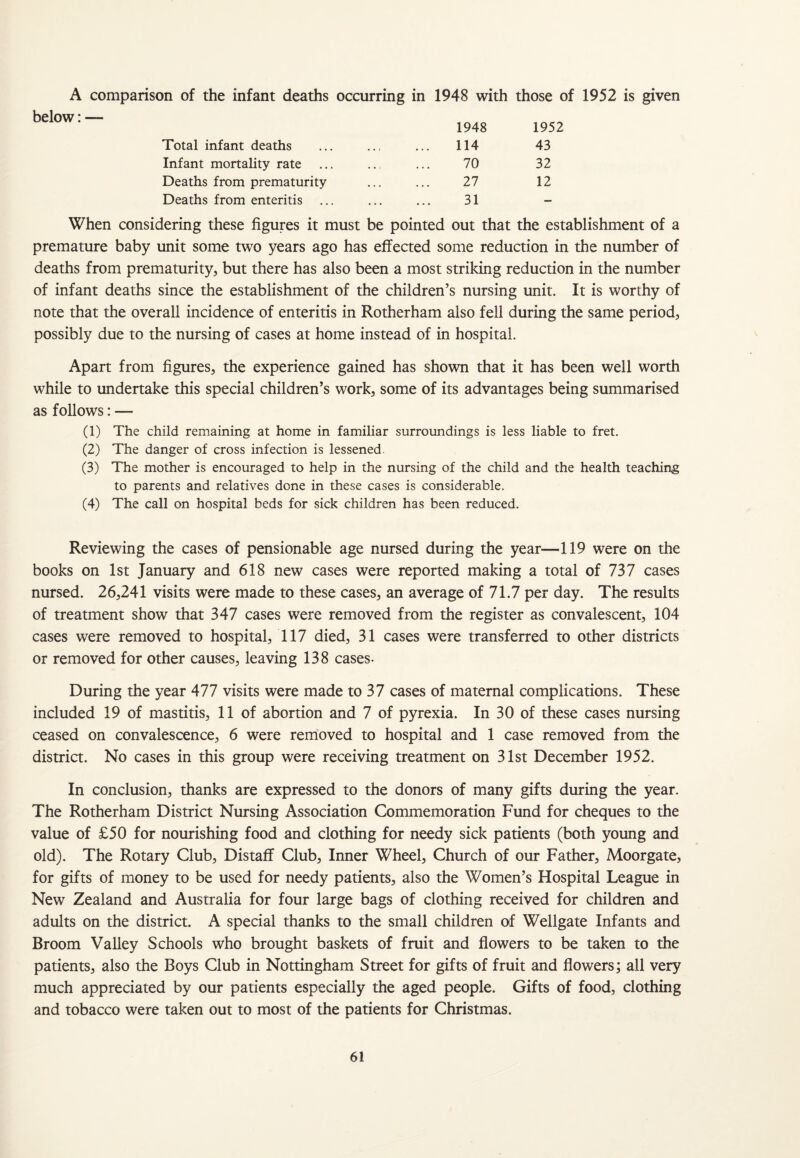 A comparison of the infant deaths occurring in 1948 with those of 1952 is given below: — Total infant deaths 1948 114 1952 43 Infant mortality rate • • r 70 32 Deaths from prematurity • • • 27 12 Deaths from enteritis 31 — When considering these figures it must be pointed out that the establishment of a premature baby unit some two years ago has effected some reduction in the number of deaths from prematurity, but there has also been a most striking reduction in the number of infant deaths since the establishment of the children’s nursing unit. It is worthy of note that the overall incidence of enteritis in Rotherham also fell during the same period, possibly due to the nursing of cases at home instead of in hospital. Apart from figures, the experience gained has shown that it has been well worth while to undertake this special children’s work, some of its advantages being summarised as follows: — (1) The child remaining at home in familiar surroundings is less liable to fret. (2) The danger of cross infection is lessened. (3) The mother is encouraged to help in the nursing of the child and the health teaching to parents and relatives done in these cases is considerable. (4) The call on hospital beds for sick children has been reduced. Reviewing the cases of pensionable age nursed during the year—119 were on the books on 1st January and 618 new cases were reported making a total of 737 cases nursed. 26,241 visits were made to these cases, an average of 71.7 per day. The results of treatment show that 347 cases were removed from the register as convalescent, 104 cases were removed to hospital, 117 died, 31 cases were transferred to other districts or removed for other causes, leaving 138 cases- During the year 477 visits were made to 37 cases of maternal complications. These included 19 of mastitis, 11 of abortion and 7 of pyrexia. In 30 of these cases nursing ceased on convalescence, 6 were removed to hospital and 1 case removed from the district. No cases in this group were receiving treatment on 31st December 1952. In conclusion, thanks are expressed to the donors of many gifts during the year. The Rotherham District Nursing Association Commemoration Fund for cheques to the value of £50 for nourishing food and clothing for needy sick patients (both young and old). The Rotary Club, Distaff Club, Inner Wheel, Church of our Father, Moorgate, for gifts of money to be used for needy patients, also the Women’s Hospital League in New Zealand and Australia for four large bags of clothing received for children and adults on the district. A special thanks to the small children of Wellgate Infants and Broom Valley Schools who brought baskets of fruit and flowers to be taken to the patients, also the Boys Club in Nottingham Street for gifts of fruit and flowers; all very much appreciated by our patients especially the aged people. Gifts of food, clothing and tobacco were taken out to most of the patients for Christmas.