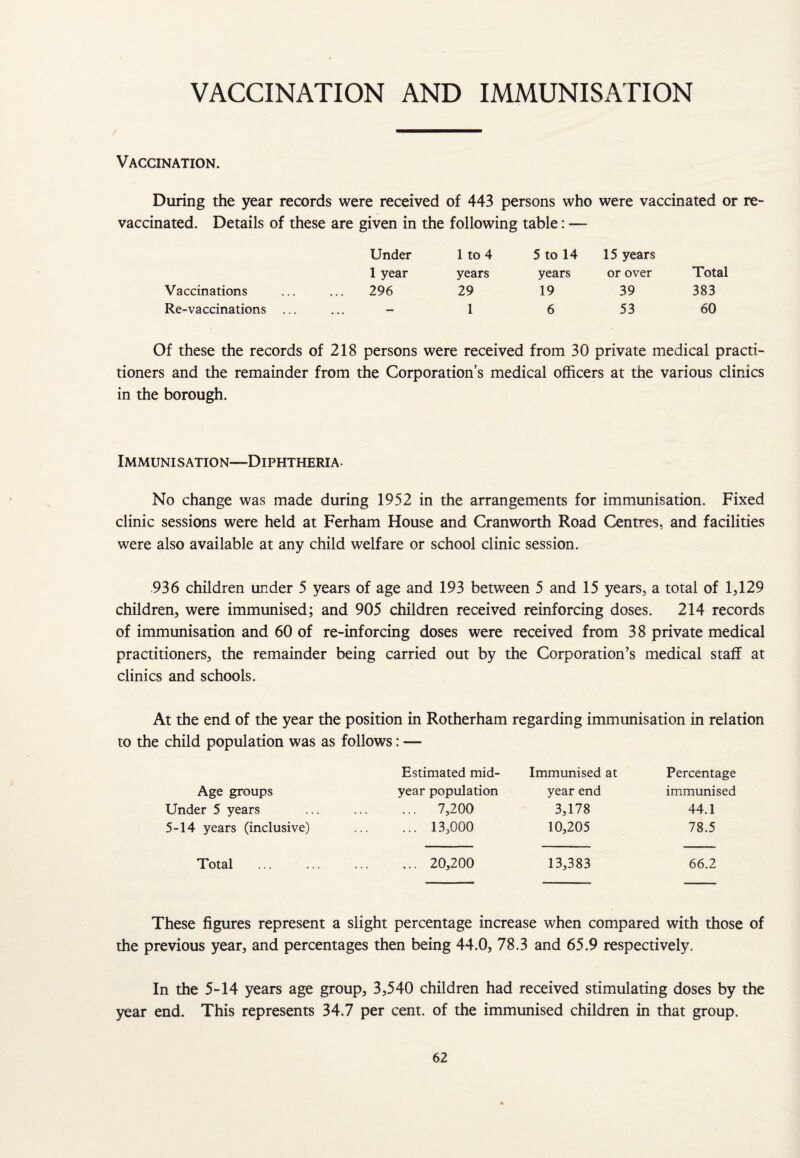 VACCINATION AND IMMUNISATION Vaccination. During the year records were received of 443 persons who were vaccinated or re- vaccinated. Details of these are given in the following table: — Under 1 to 4 5 to 14 15 years 1 year years years or over Total Vaccinations ... ... 296 29 19 39 383 Re-vaccinations ... ... - 1 6 53 60 Of these the records of 218 persons were received from 30 private medical practi¬ tioners and the remainder from the Corporation’s medical officers at the various clinics in the borough. Immunisation—Diphtheria- No change was made during 1952 in the arrangements for immunisation. Fixed clinic sessions were held at Ferham House and Cranworth Road Centres, and facilities were also available at any child welfare or school clinic session. 936 children under 5 years of age and 193 between 5 and 15 years, a total of 1,129 children, were immunised; and 905 children received reinforcing doses. 214 records of immunisation and 60 of re-inforcing doses were received from 38 private medical practitioners, the remainder being carried out by the Corporation’s medical staff at clinics and schools. At the end of the year the position in Rotherham regarding immunisation in relation to the child population was as follows: — Age groups Under 5 years 5-14 years (inclusive) Estimated mid¬ year population ... 7,200 ... 13,000 Immunised at year end 3,178 10,205 Percentage immunised 44.1 78.5 Total 20,200 13,383 66.2 These figures represent a slight percentage increase when compared with those of the previous year, and percentages then being 44.0, 78.3 and 65.9 respectively. In the 5-14 years age group, 3,540 children had received stimulating doses by the year end. This represents 34.7 per cent, of the immunised children in that group.
