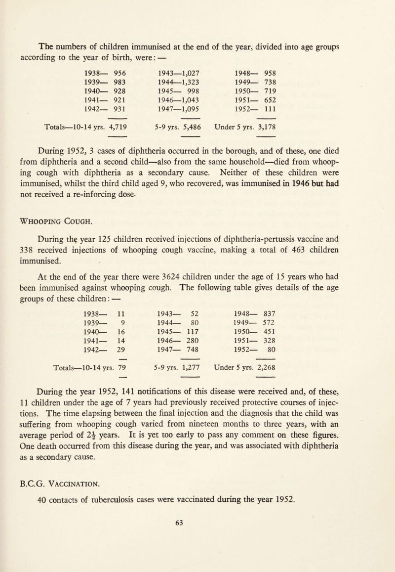 The numbers of children immunised at the end of the year, divided into age groups according to the year of birth, 1938— 956 were: — 1943—1,027 1948— 958 1939— 983 1944—1,323 1949—- 738 1940— 928 1945— 998 1950— 719 1941— 921 1946—1,043 1951— 652 1942— 931 1947—1,095 1952— 111 Totals—10-14 yrs. 4,719 5-9 yrs. 5,486 Under 5 yrs. 3,178 During 1952, 3 cases of diphtheria occurred in the borough, and of these, one died from diphtheria and a second child—also from the same household—died from whoop¬ ing cough with diphtheria as a secondary cause. Neither of these children were immunised, whilst the third child aged 9, who recovered, was immunised in 1946 but had not received a re-inforcing dose- Whooping Cough. During th$ year 125 children received injections of diphtheria-pertussis vaccine and 338 received injections of whooping cough vaccine, making a total of 463 children immunised. At the end of the year there were 3624 children under the age of 15 years who had been immunised against whooping cough. The following table gives details of the age groups of these children: - 1938— 11 1943— 52 1948— - 837 1939— 9 1944— 80 1949— - 572 1940— 16 1945— 117 1950- - 451 1941— 14 1946— 280 1951- - 328 1942— 29 1947— 748 1952- - 80 Totals—10-14 yrs. 79 5-9 yrs. 1,277 Under 5 yrs. 2,268 During the year 1952, 141 notifications of this disease were received and, of these, 11 children under the age of 7 years had previously received protective courses of injec¬ tions. The time elapsing between the final injection and the diagnosis that the child was suffering from whooping cough varied from nineteen months to three years, with an average period of 2\ years. It is yet too early to pass any comment on these figures. One death occurred from this disease during the year, and was associated with diphtheria as a secondary cause. B.C.G. Vaccination. 40 contacts of tuberculosis cases were vaccinated during the year 1952.